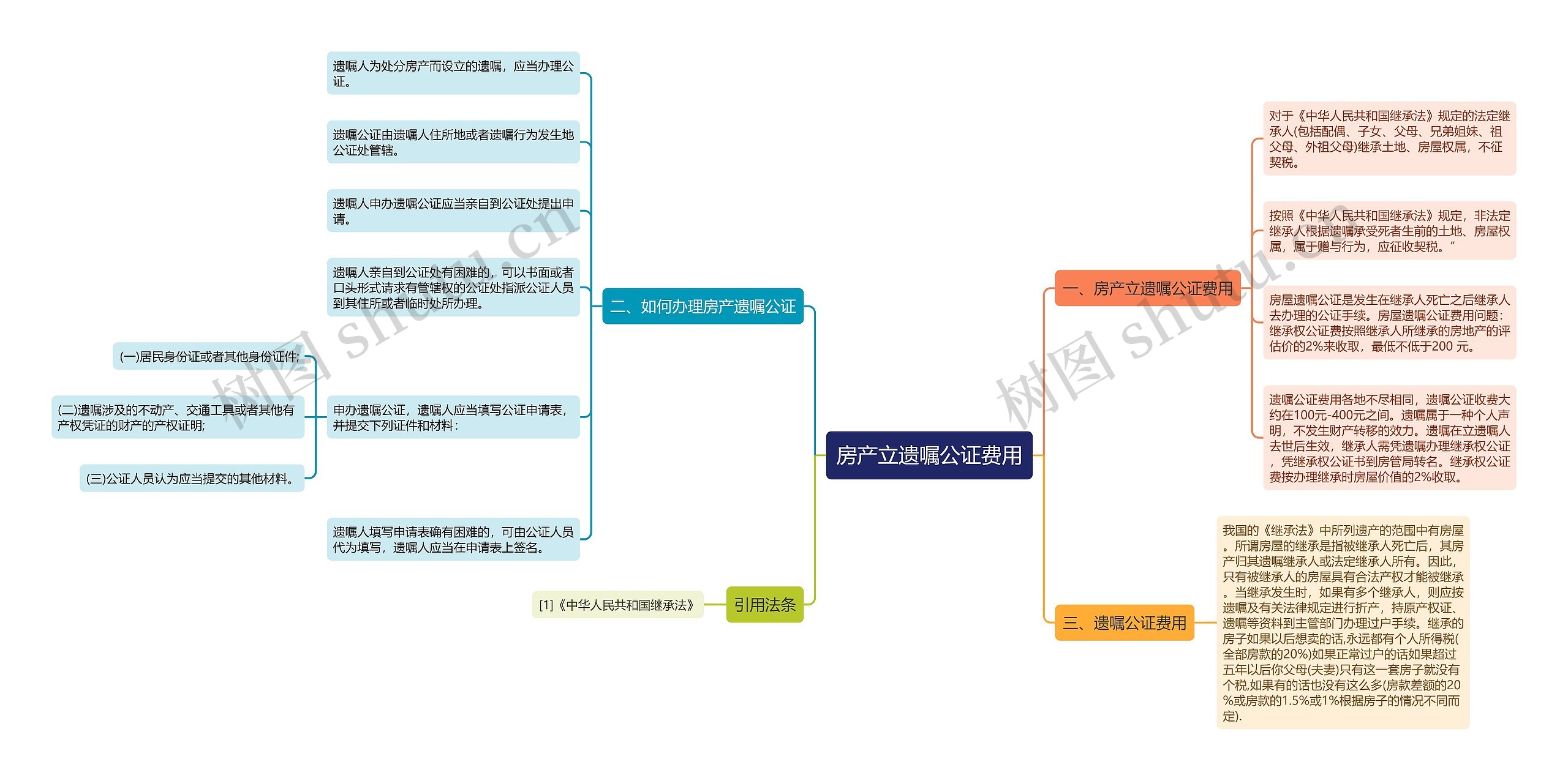 房产立遗嘱公证费用思维导图