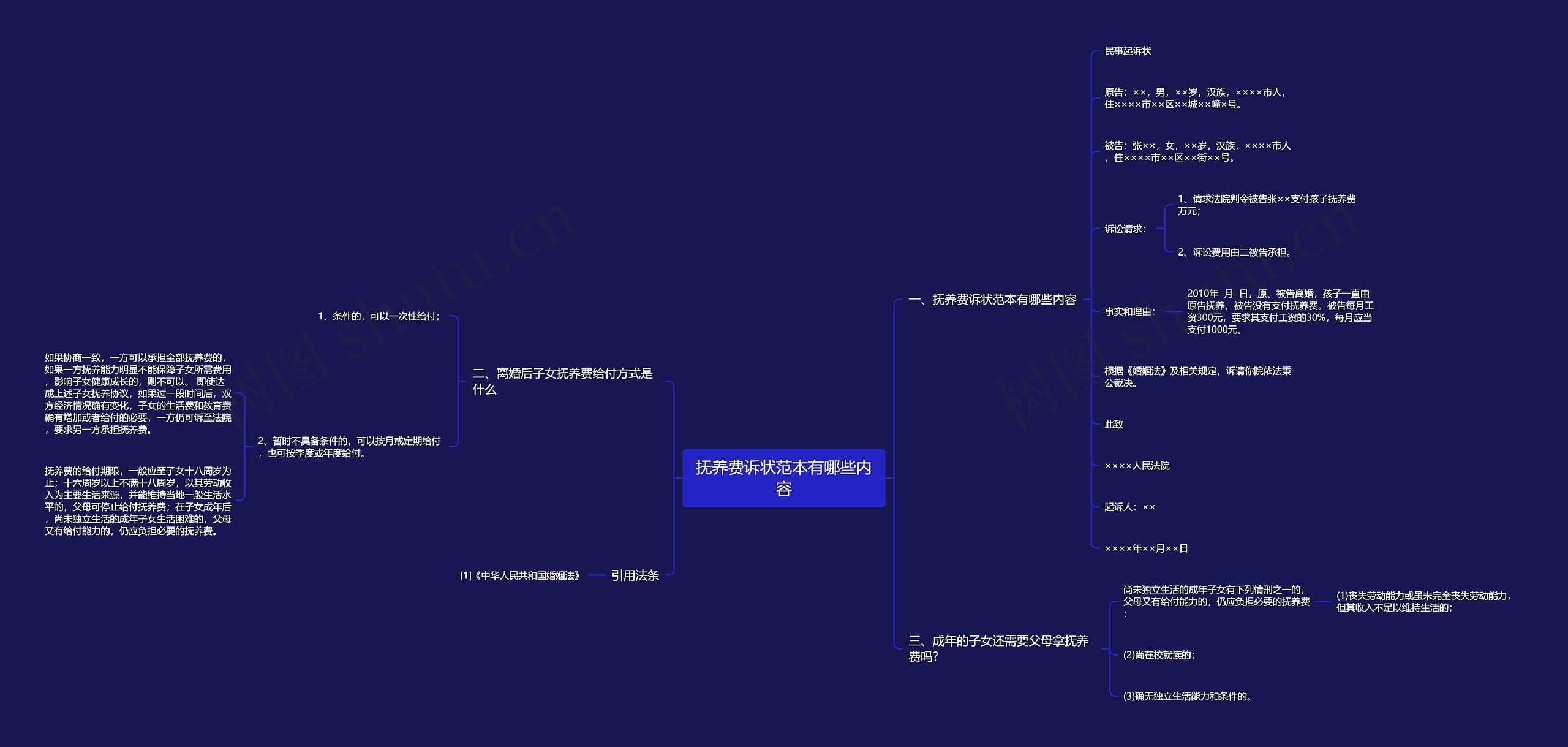 抚养费诉状范本有哪些内容思维导图