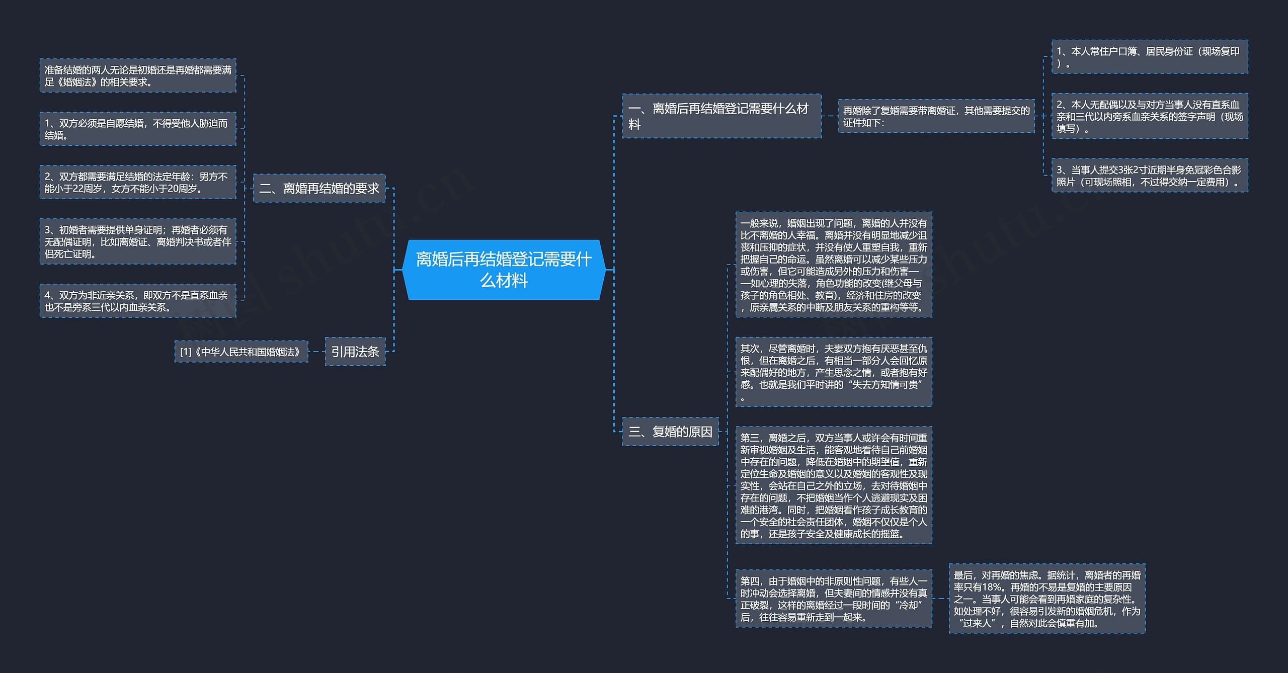 离婚后再结婚登记需要什么材料思维导图