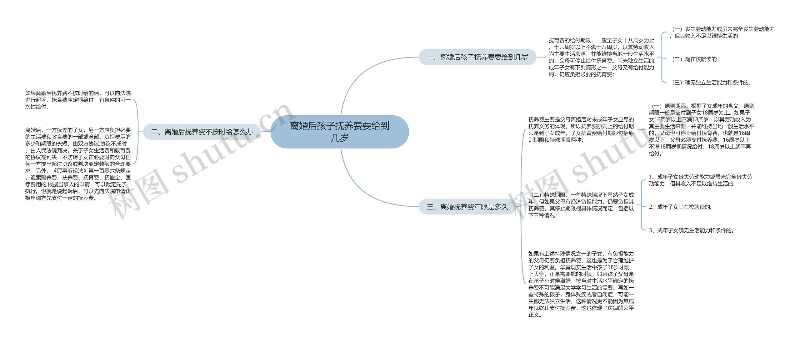 离婚后孩子抚养费要给到几岁思维导图