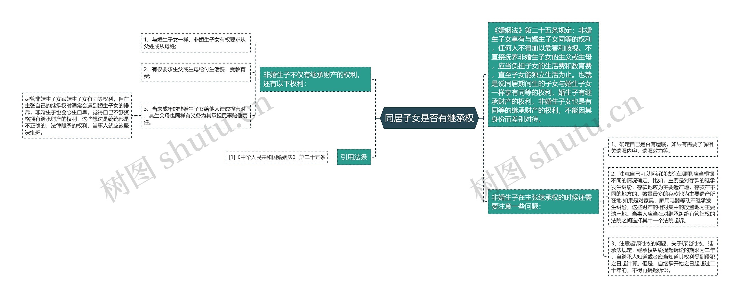 同居子女是否有继承权思维导图