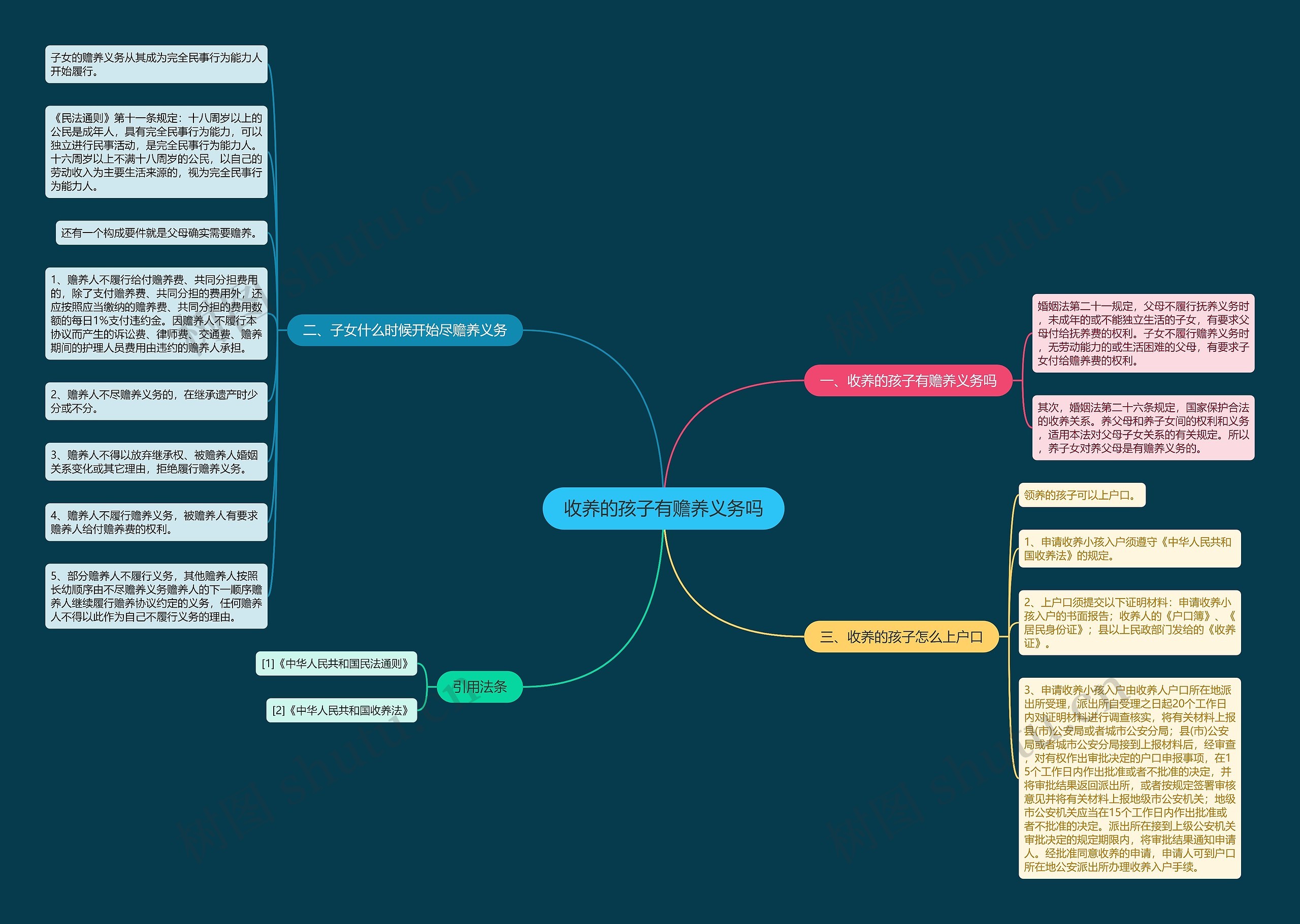 收养的孩子有赡养义务吗思维导图