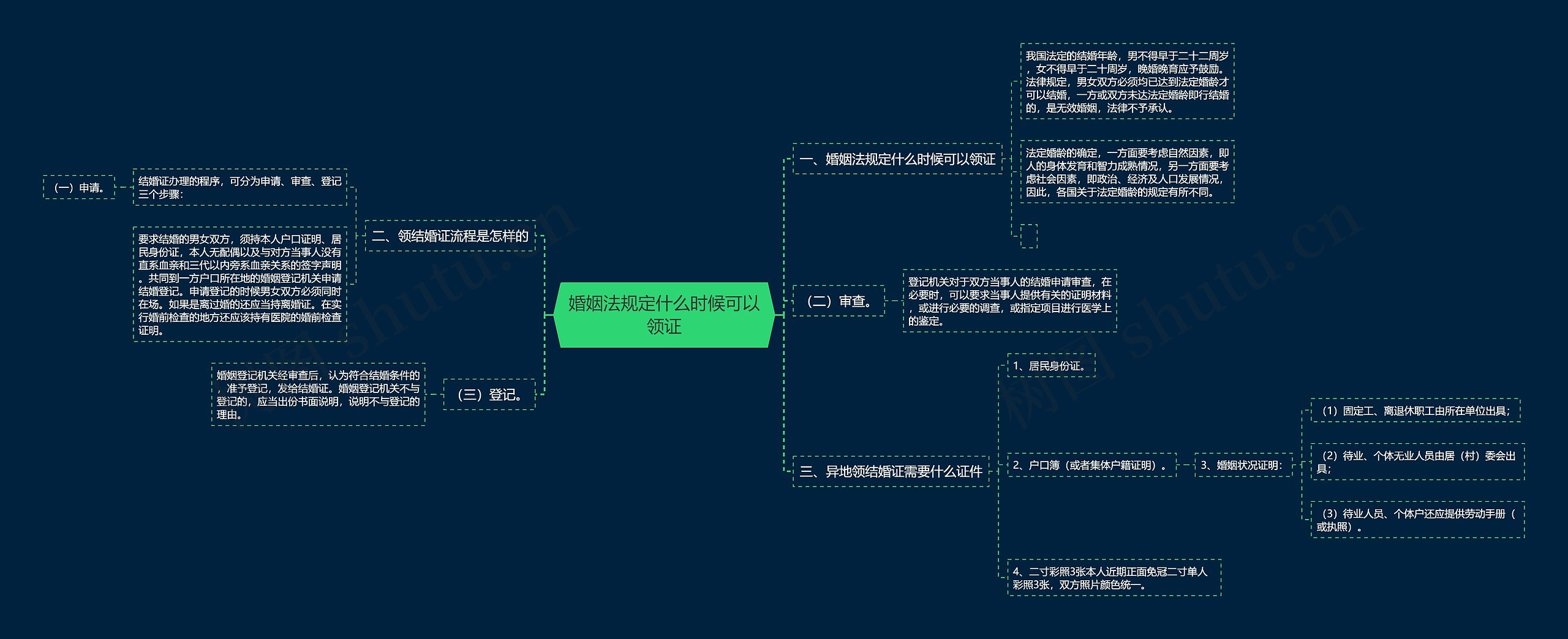 婚姻法规定什么时候可以领证思维导图