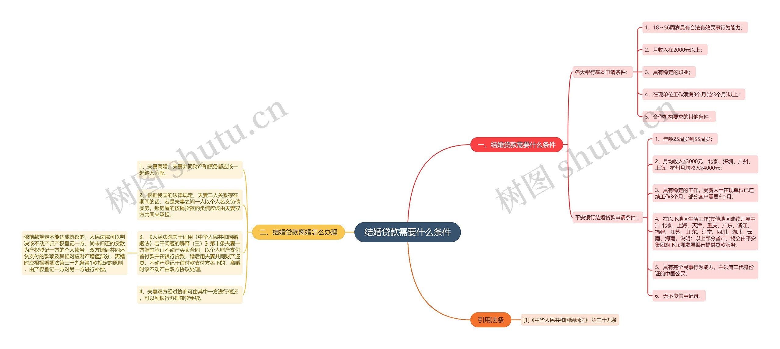 结婚贷款需要什么条件思维导图