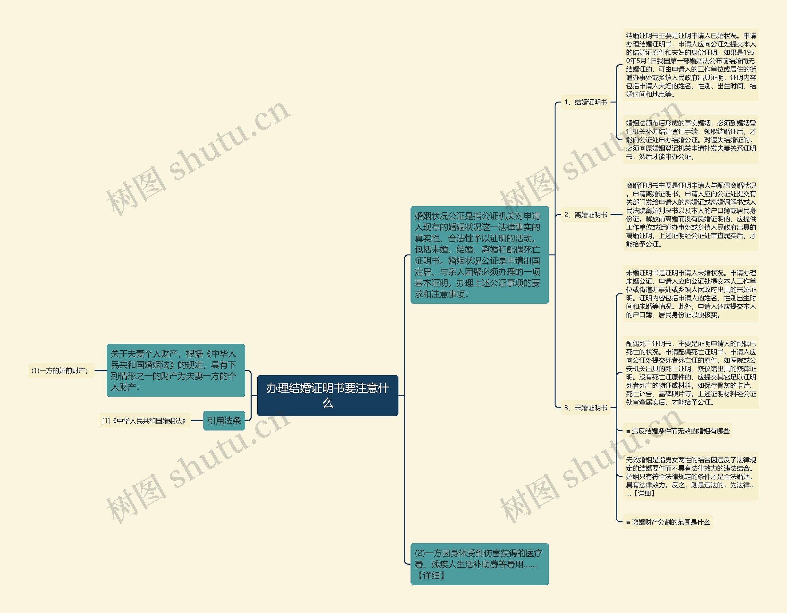 办理结婚证明书要注意什么思维导图