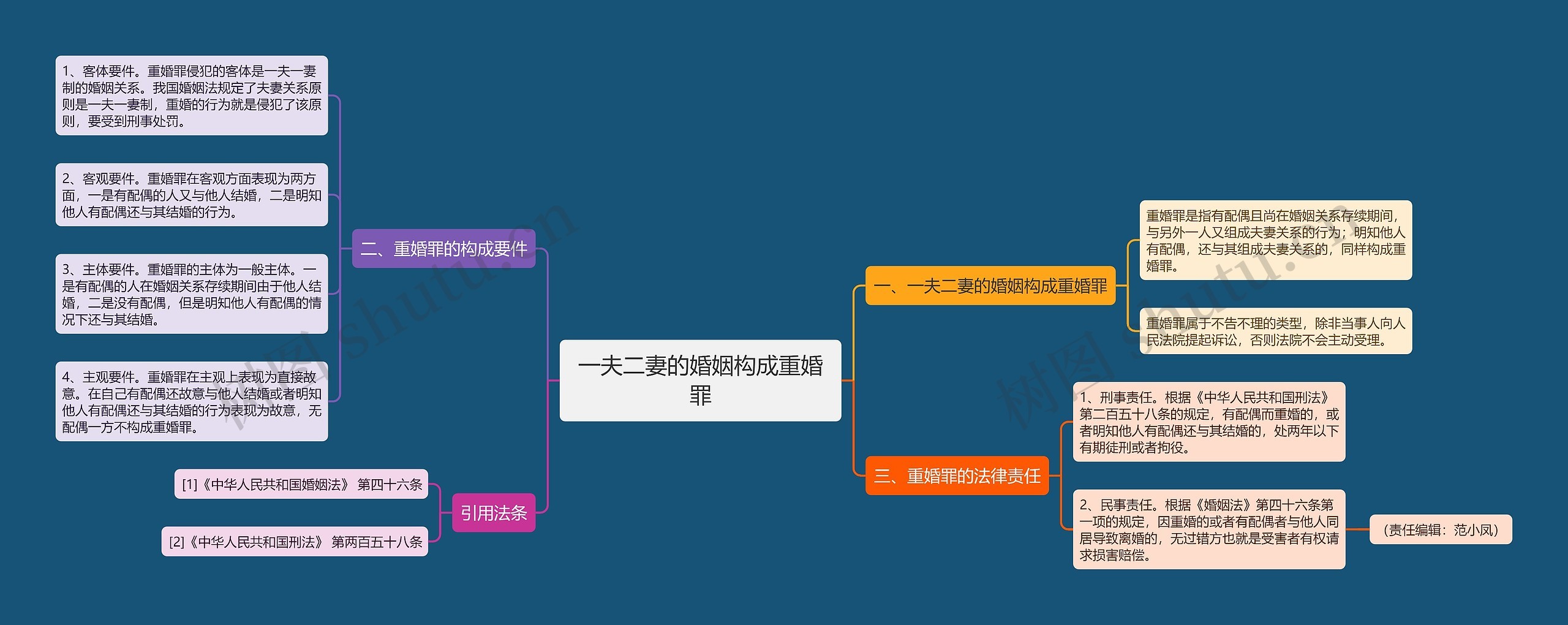 一夫二妻的婚姻构成重婚罪思维导图