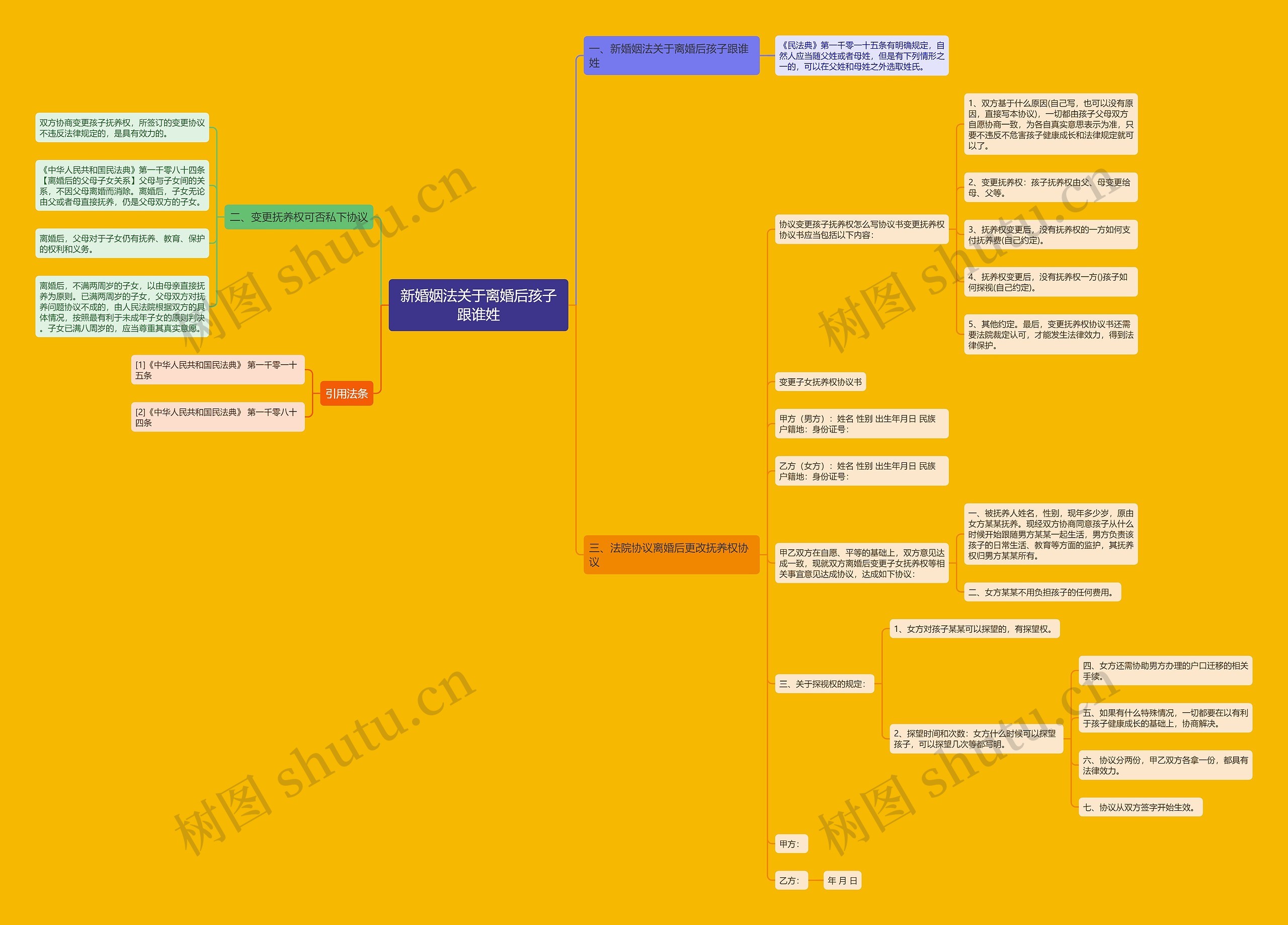 新婚姻法关于离婚后孩子跟谁姓思维导图