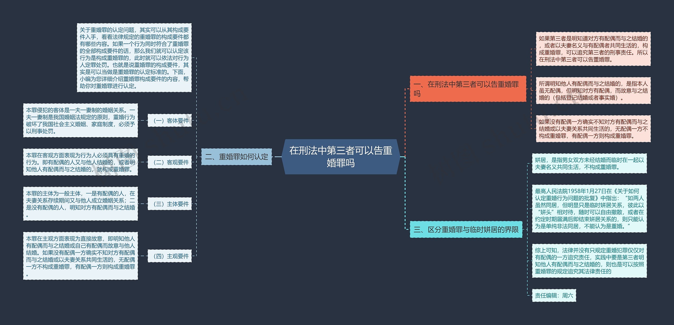 在刑法中第三者可以告重婚罪吗思维导图