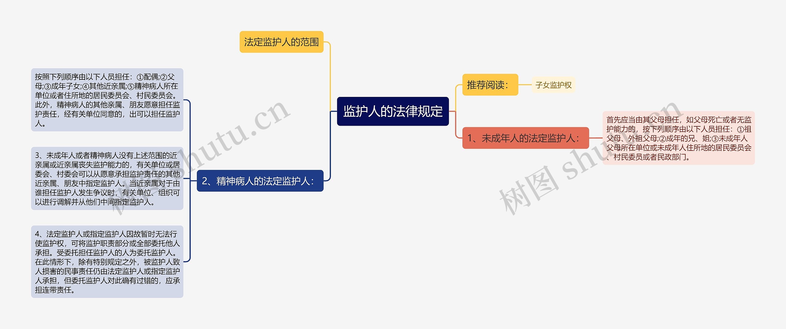 监护人的法律规定思维导图