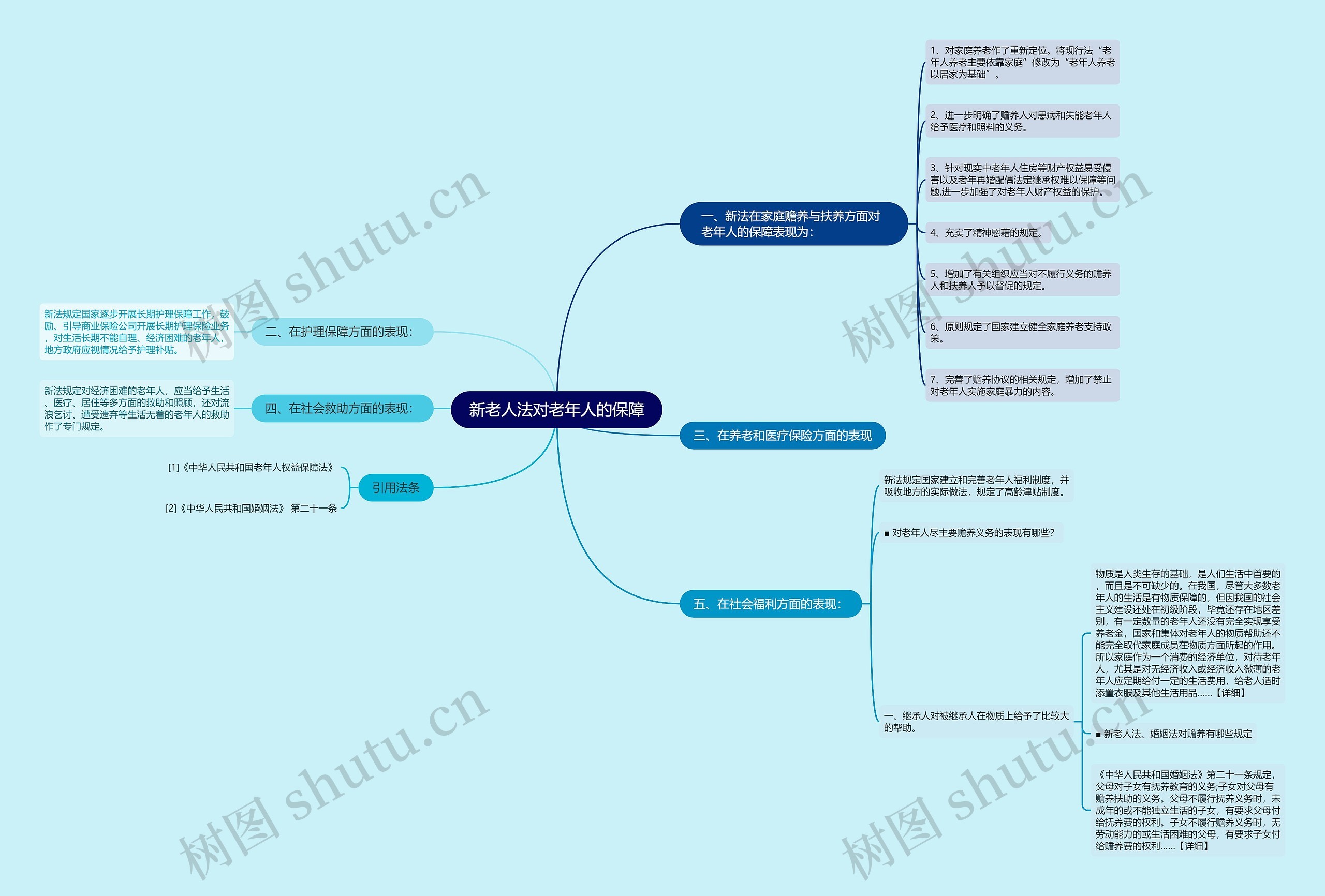 新老人法对老年人的保障思维导图