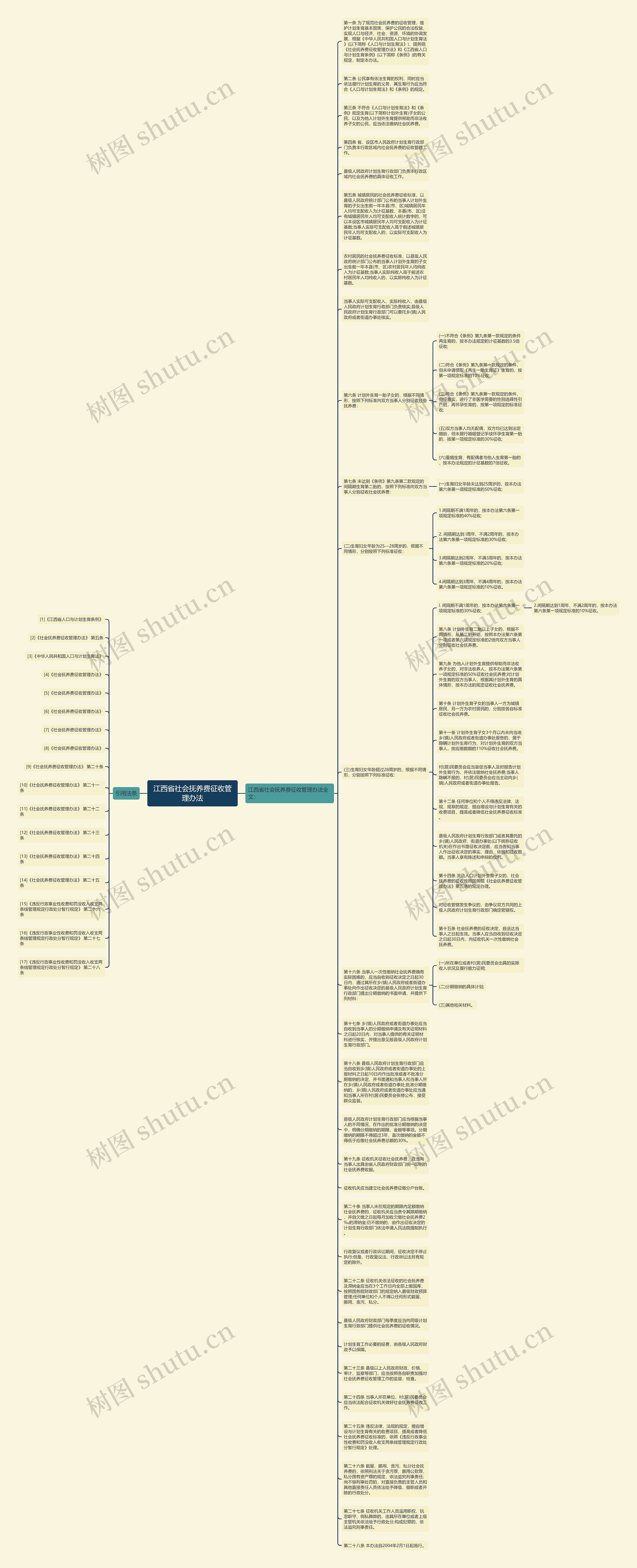 江西省社会抚养费征收管理办法思维导图