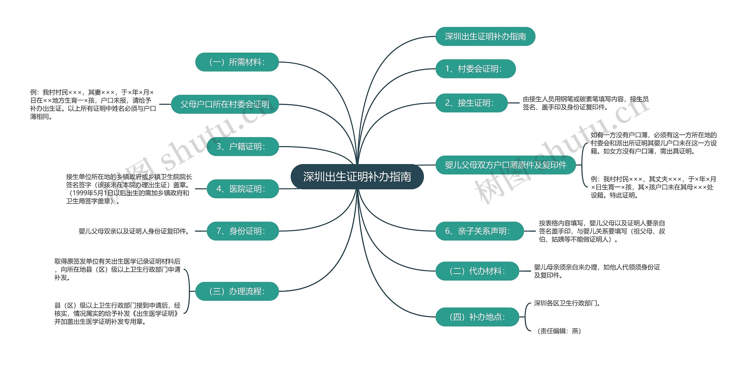 深圳出生证明补办指南思维导图