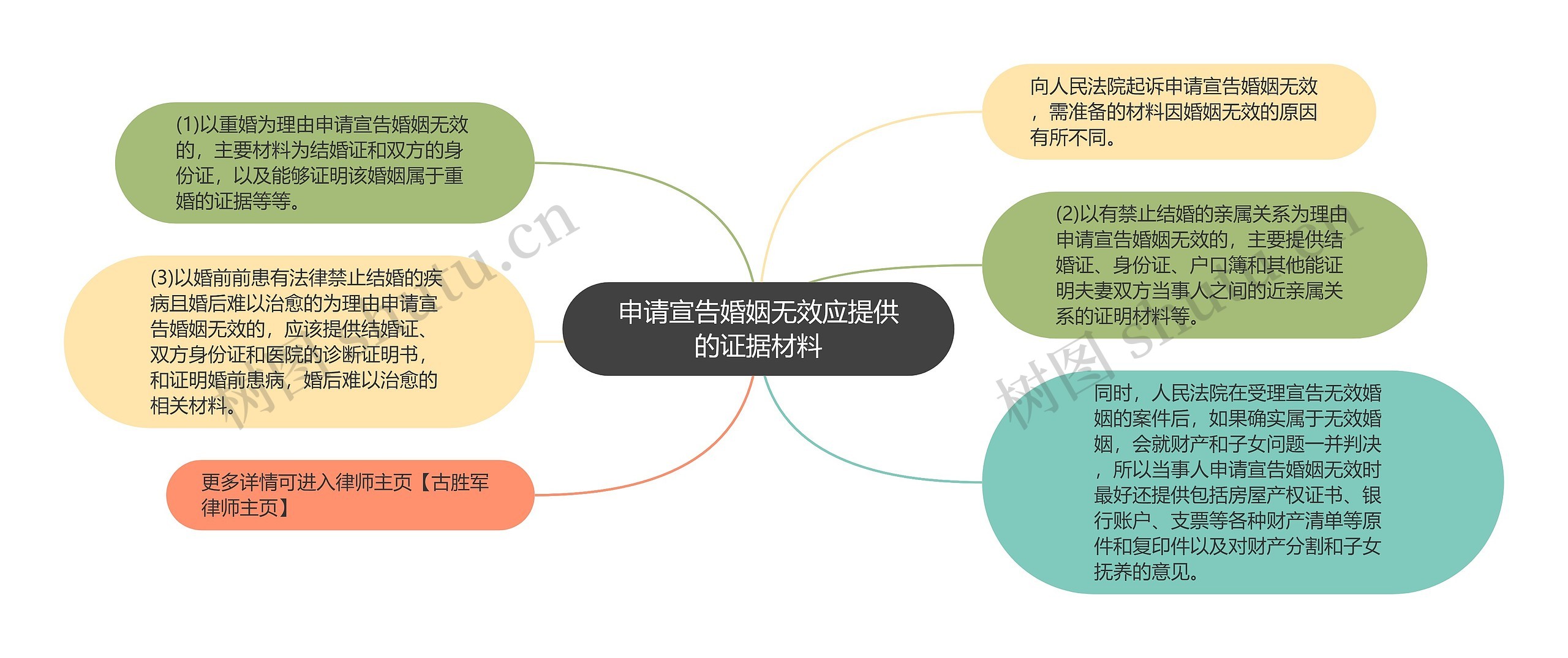 申请宣告婚姻无效应提供的证据材料思维导图