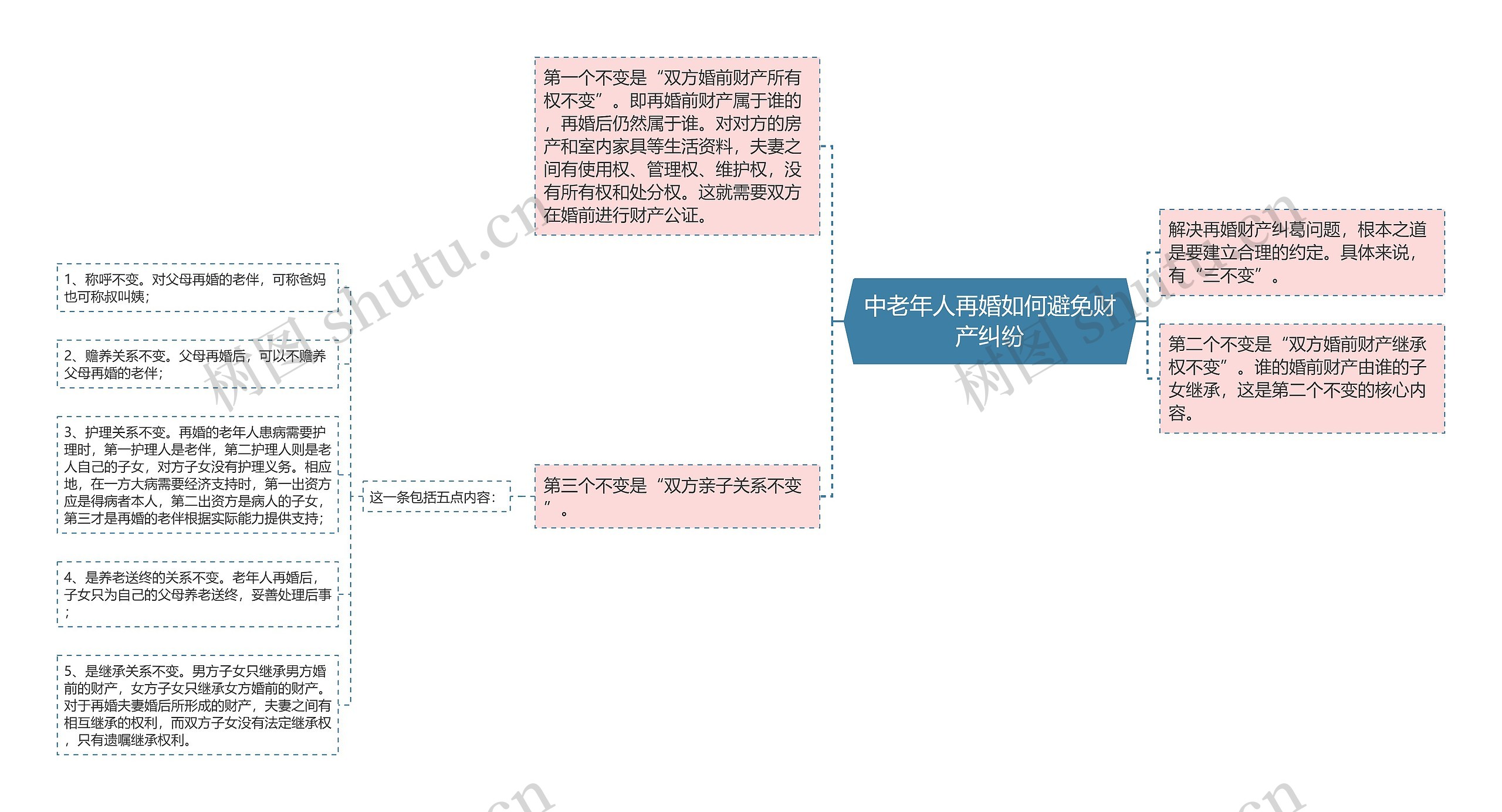 中老年人再婚如何避免财产纠纷