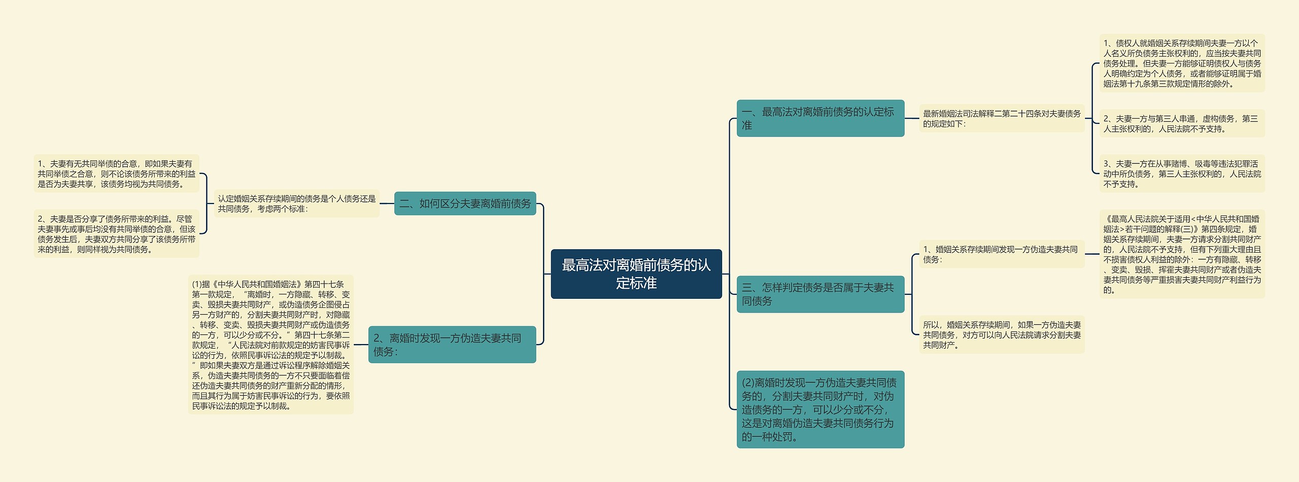 最高法对离婚前债务的认定标准思维导图