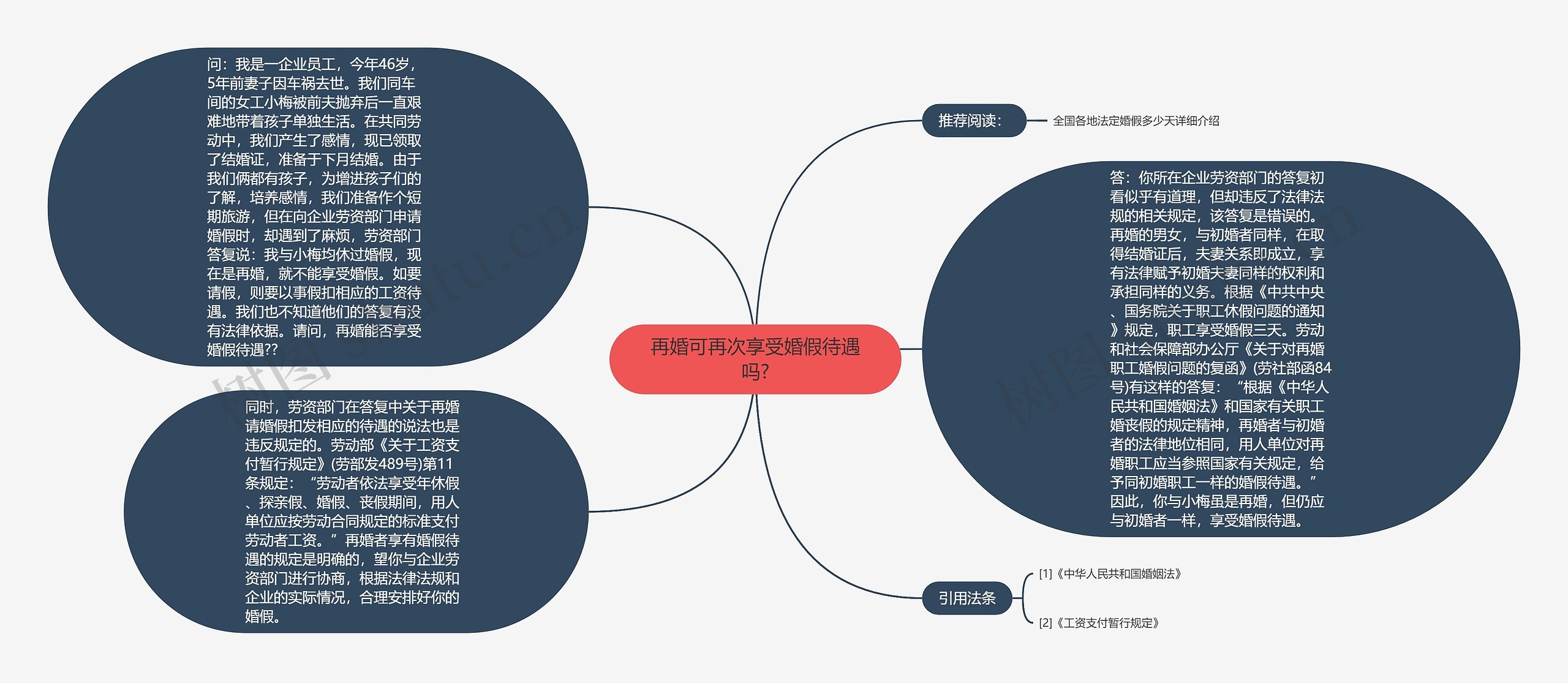 再婚可再次享受婚假待遇吗?思维导图