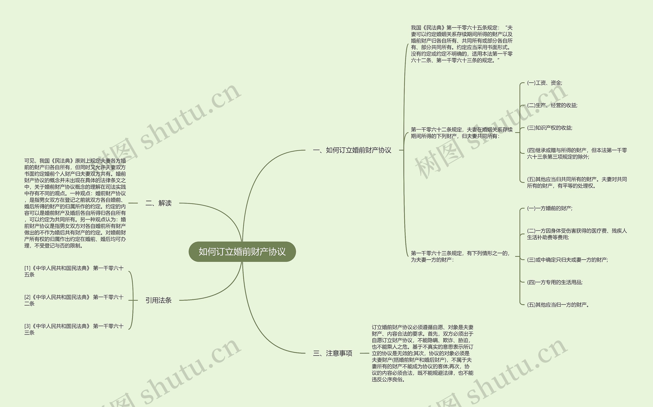 如何订立婚前财产协议思维导图
