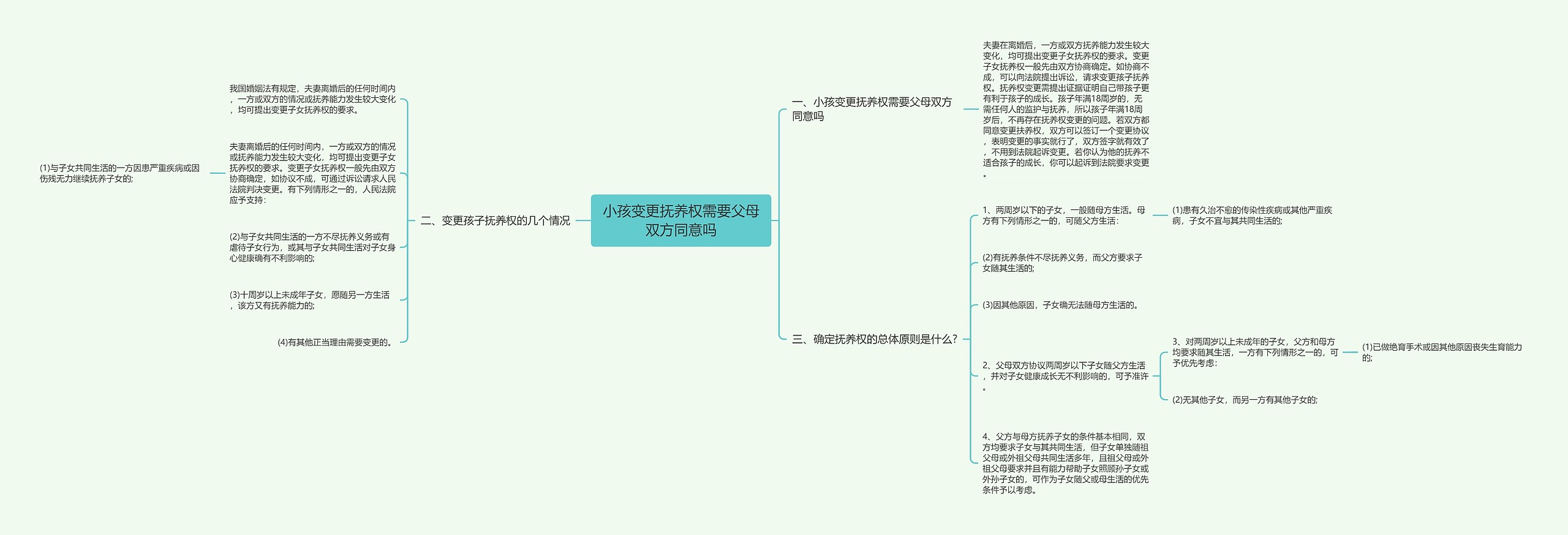 小孩变更抚养权需要父母双方同意吗思维导图