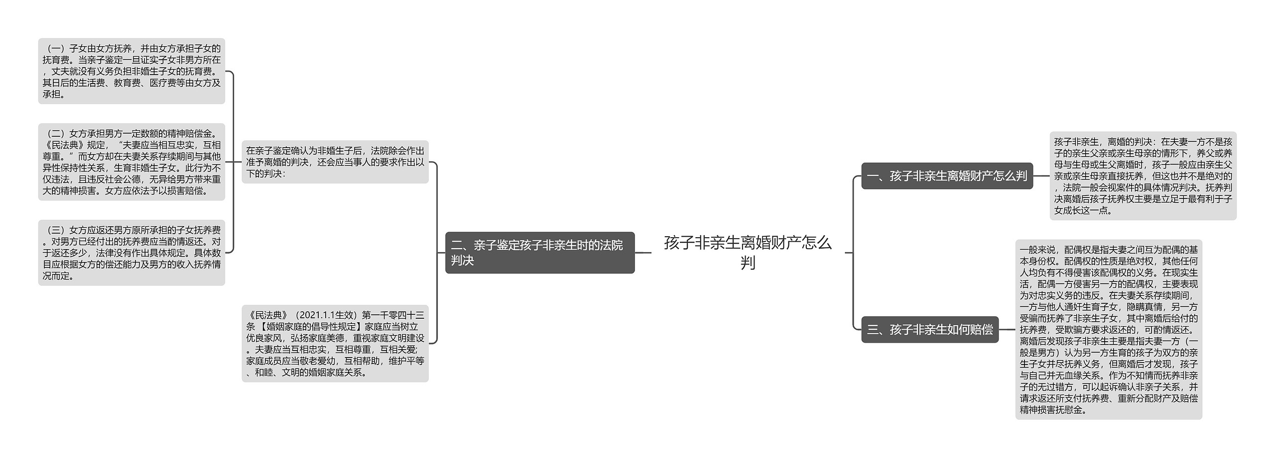 孩子非亲生离婚财产怎么判思维导图