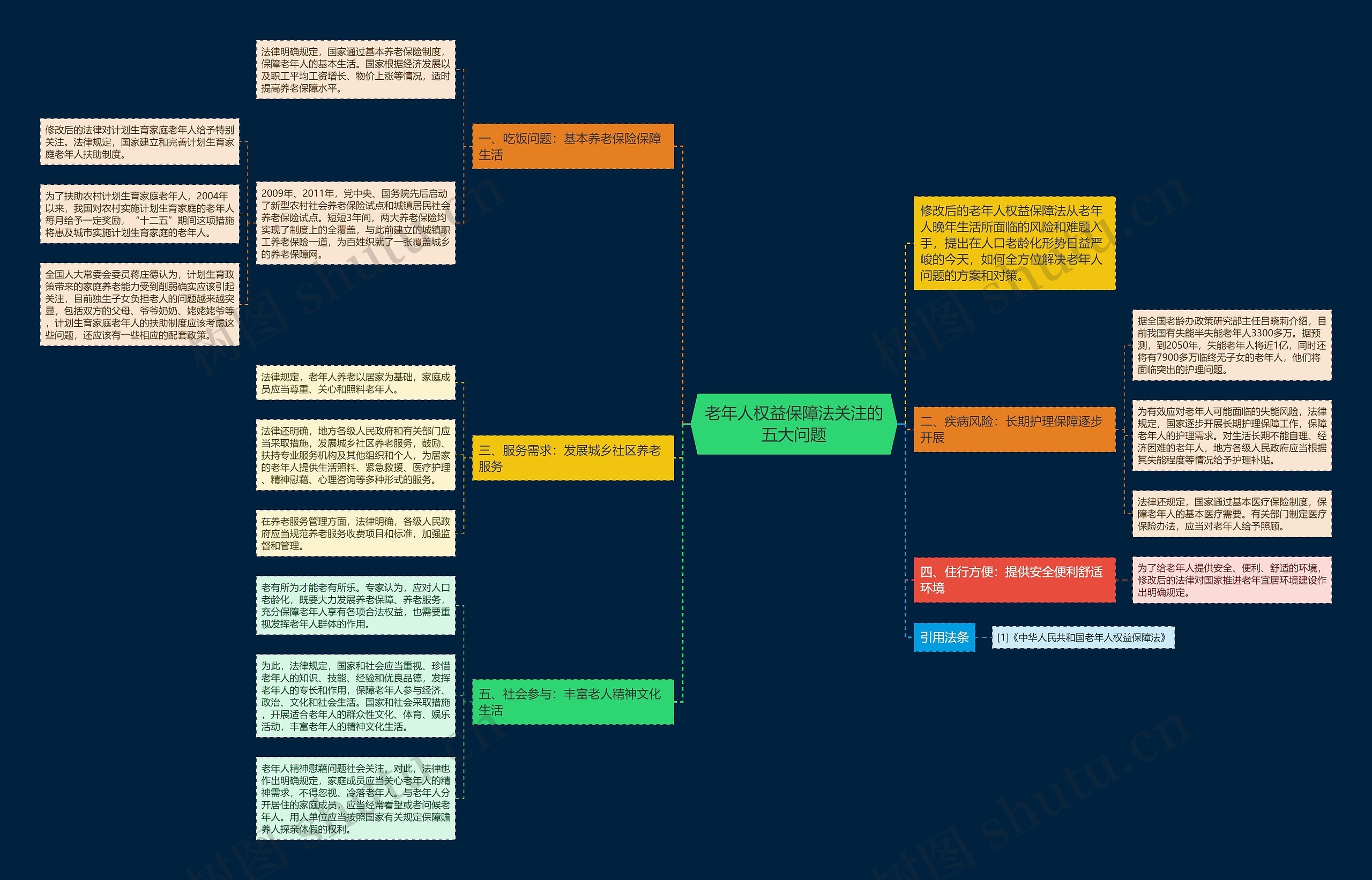 老年人权益保障法关注的五大问题思维导图