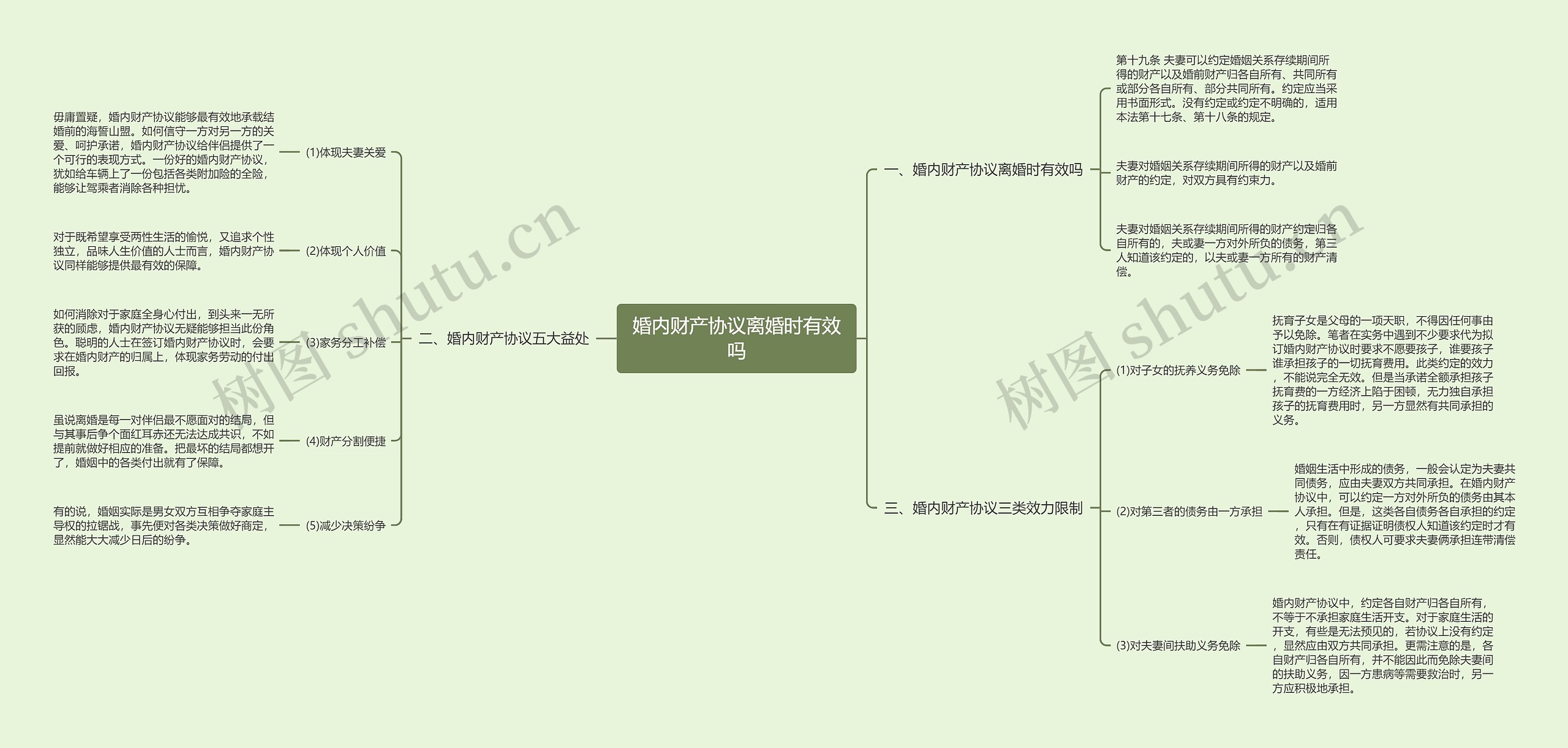 婚内财产协议离婚时有效吗思维导图