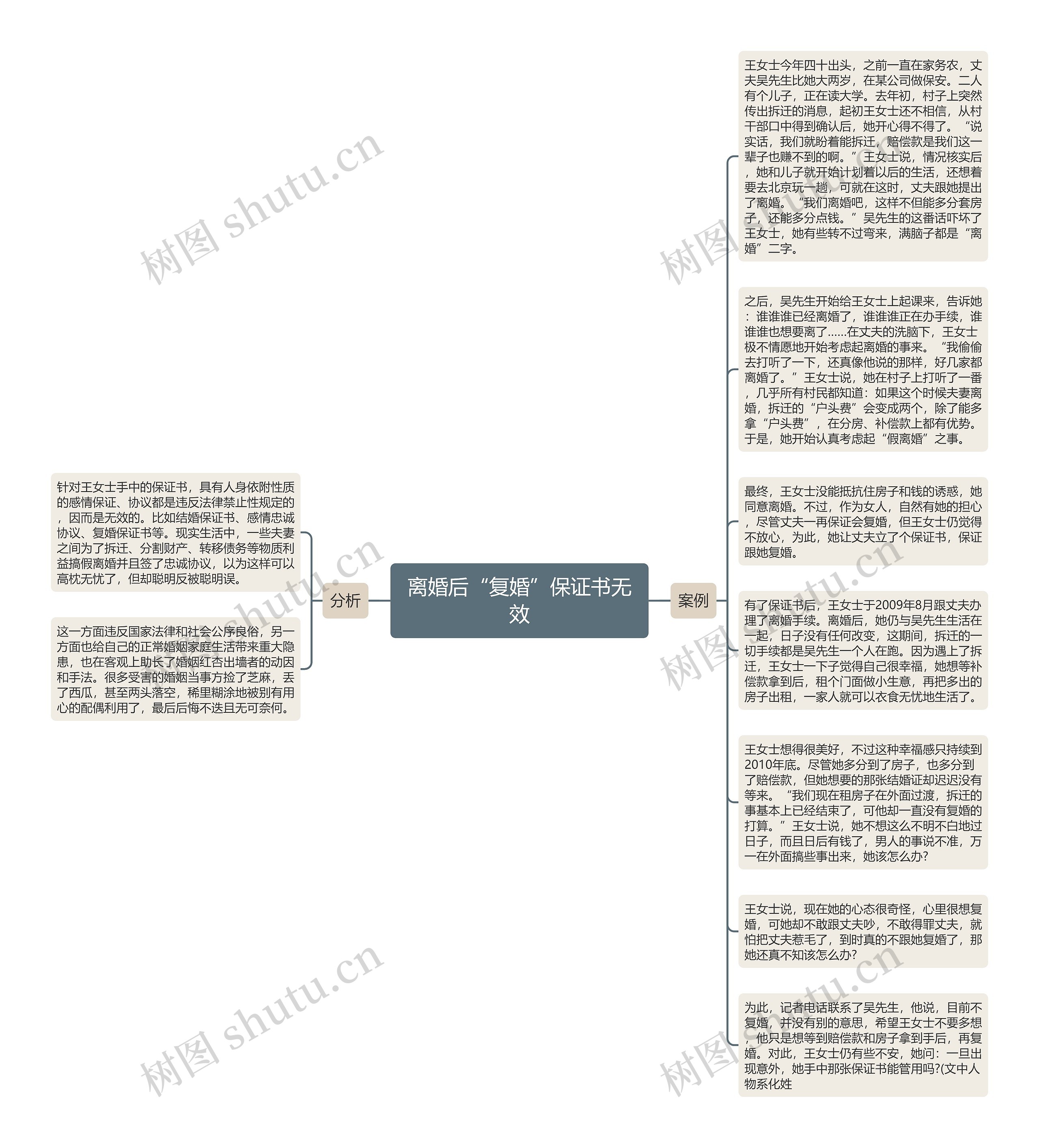 离婚后“复婚”保证书无效思维导图