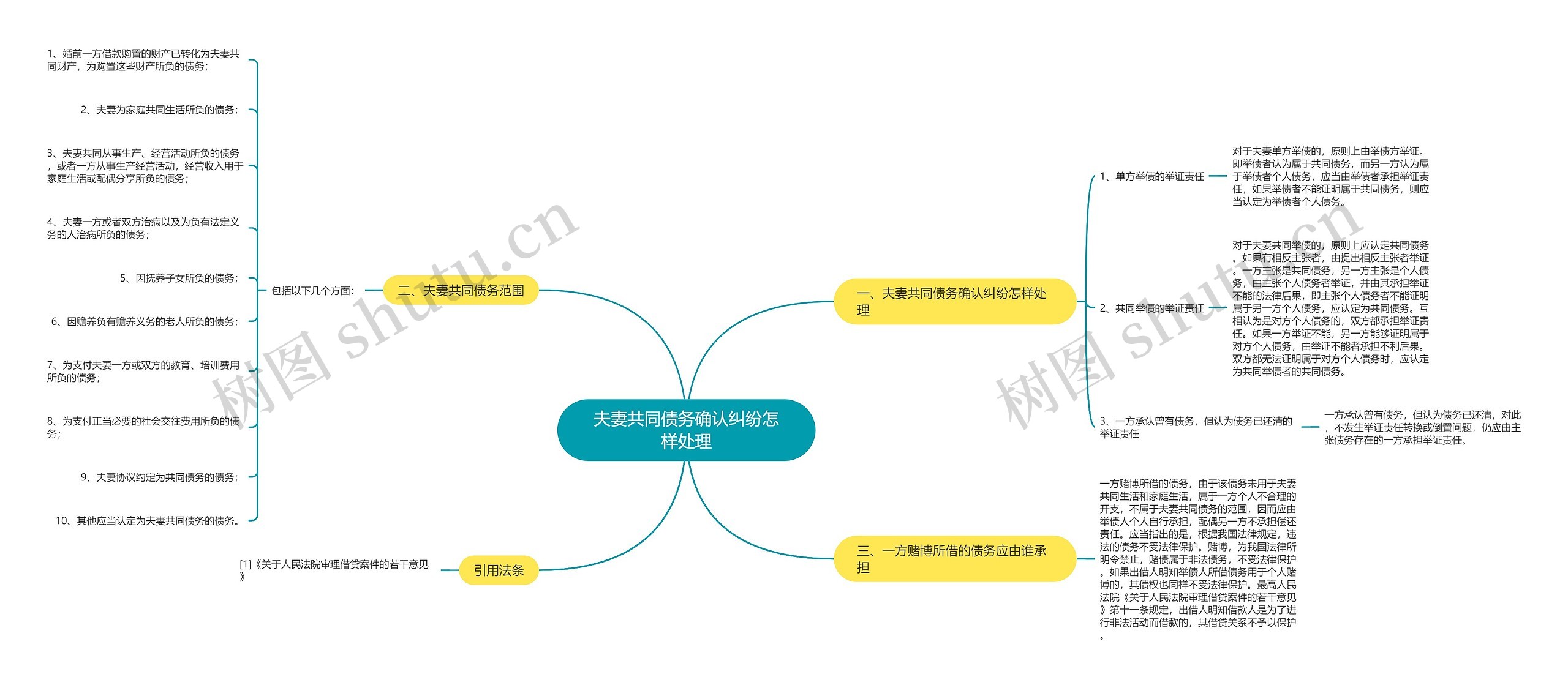 夫妻共同债务确认纠纷怎样处理思维导图