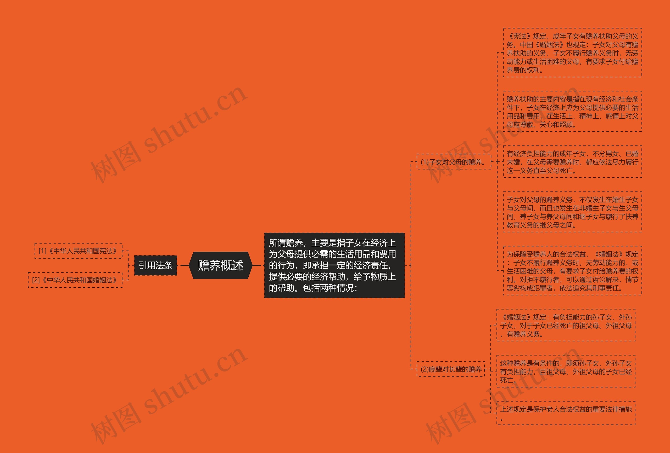  赡养概述 思维导图