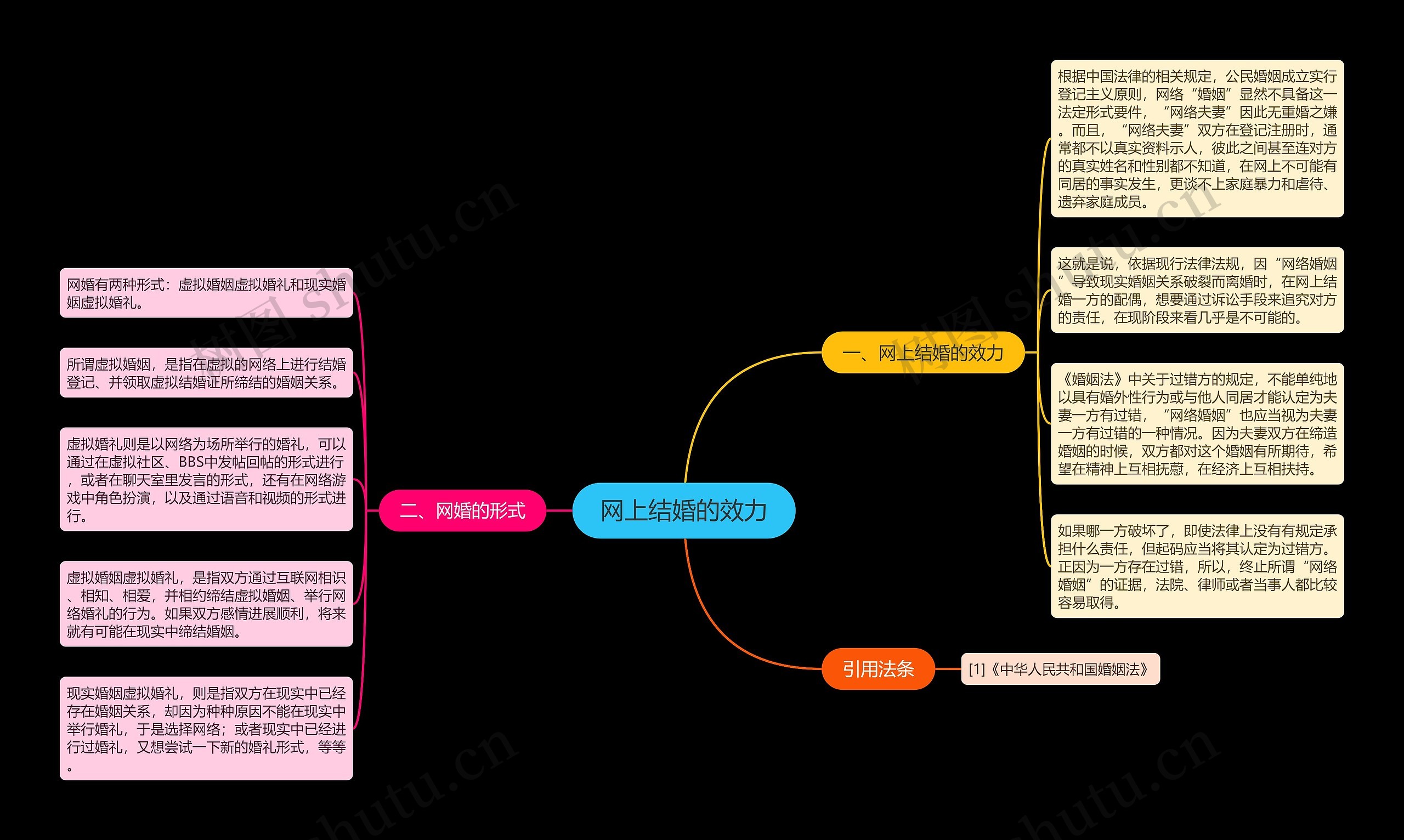 网上结婚的效力思维导图
