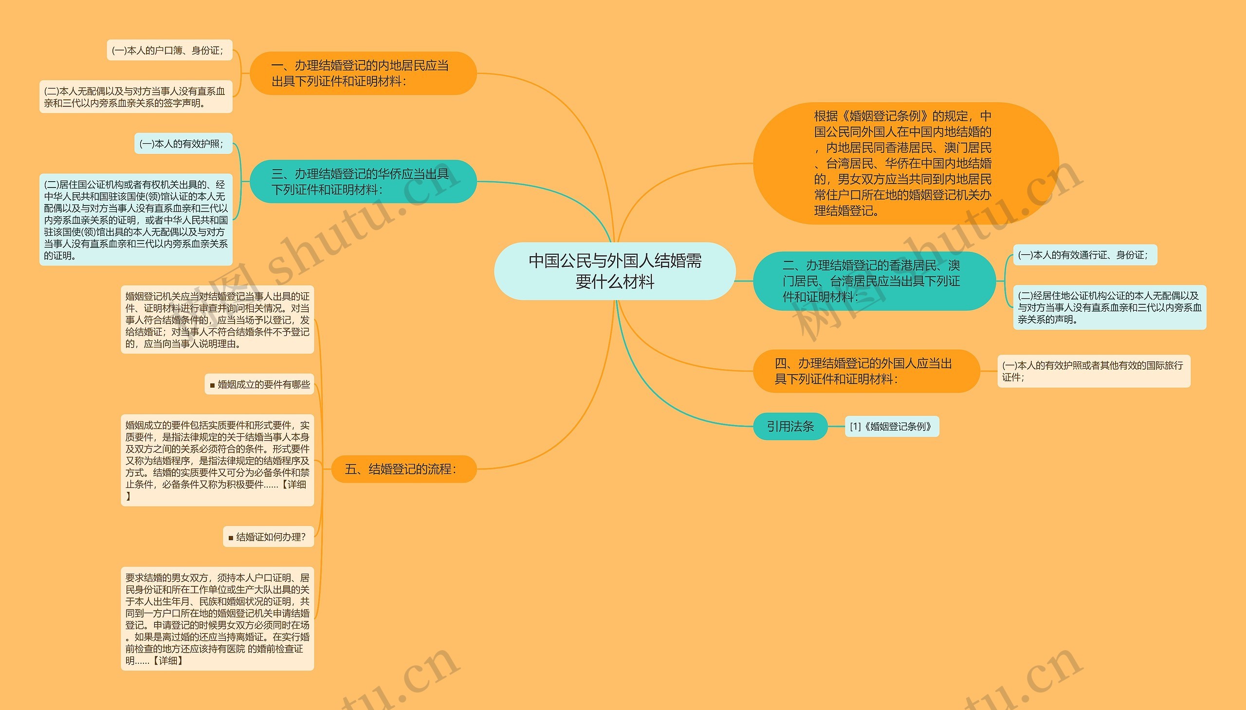 中国公民与外国人结婚需要什么材料思维导图