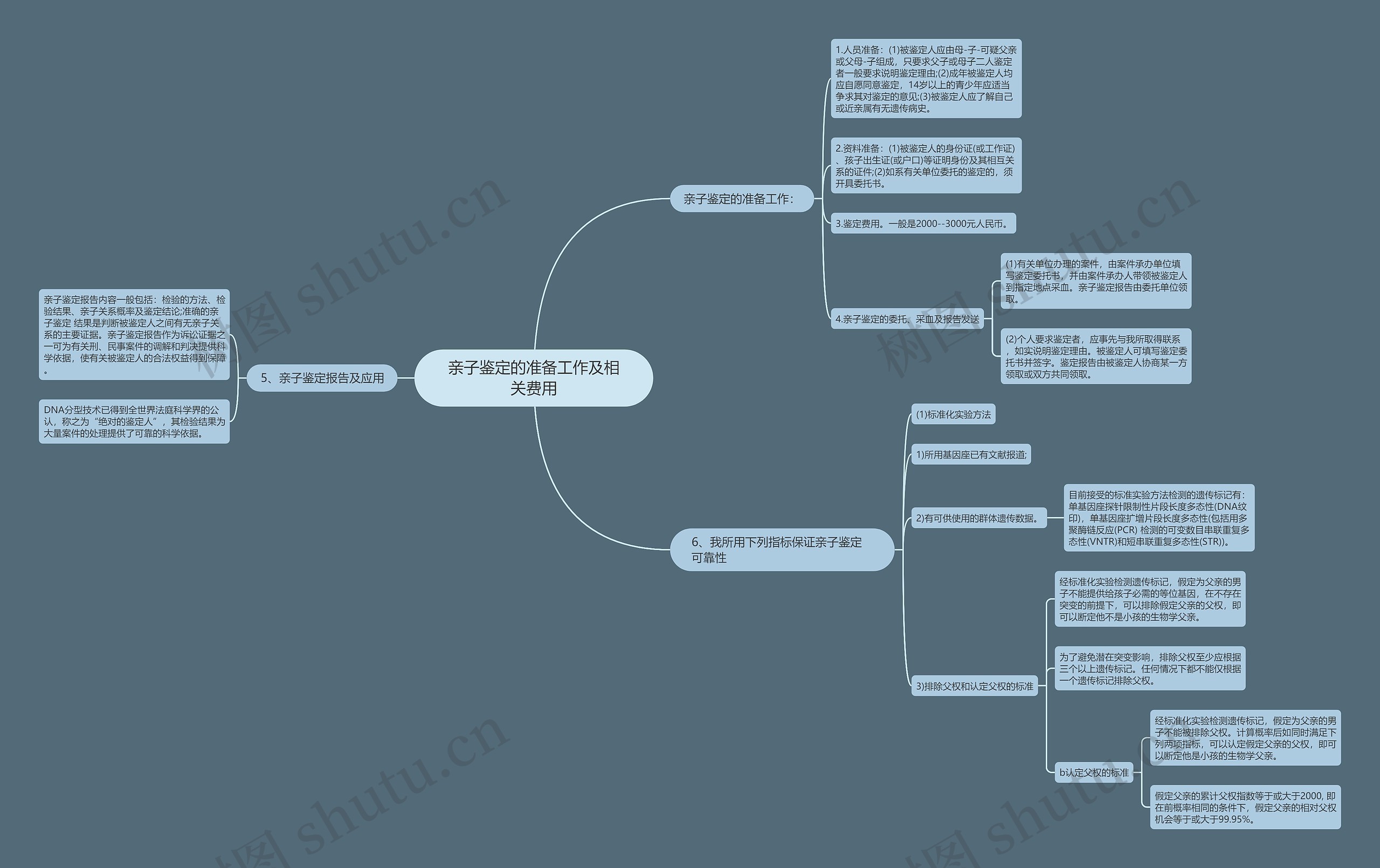 亲子鉴定的准备工作及相关费用思维导图