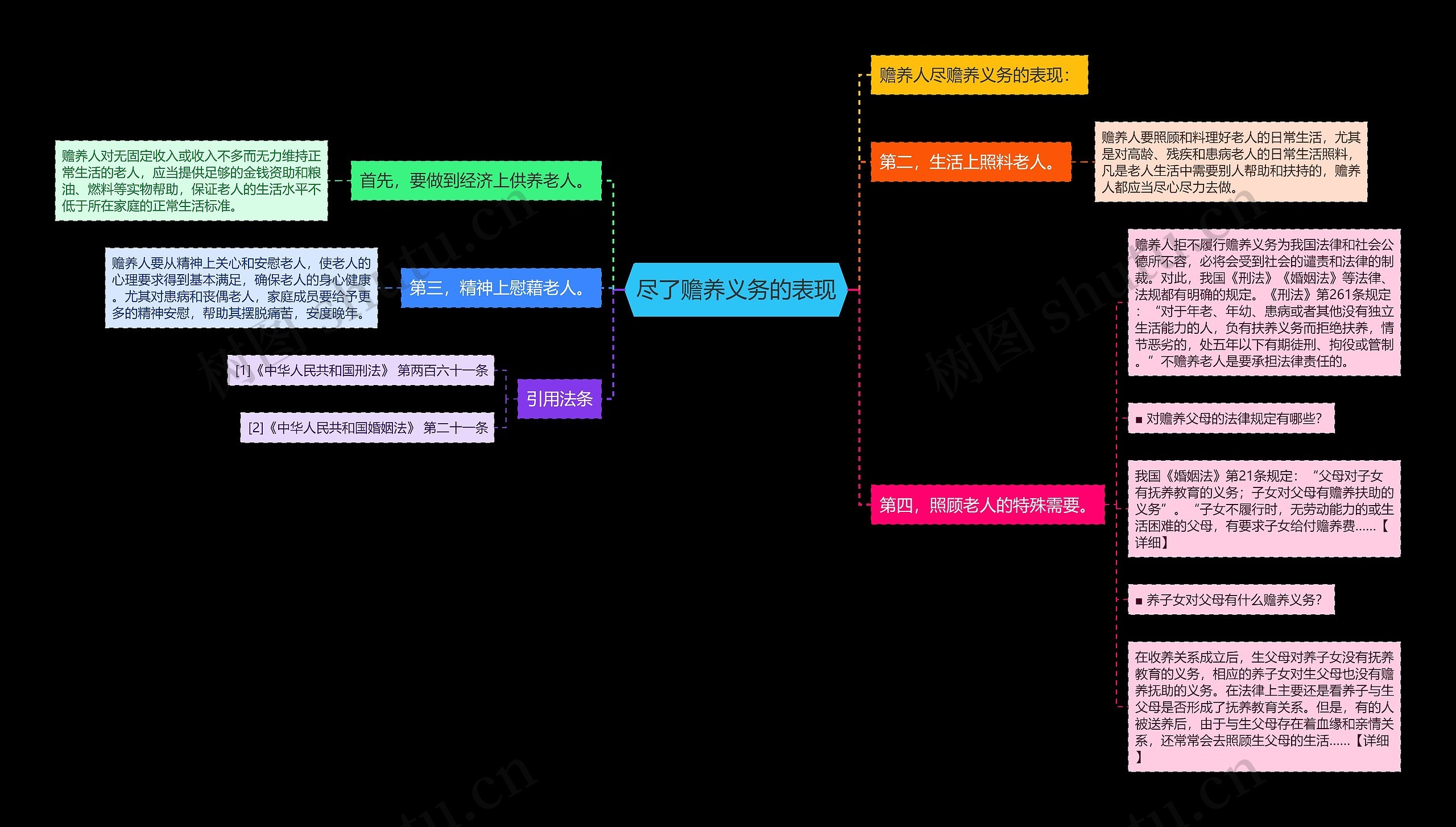 尽了赡养义务的表现思维导图