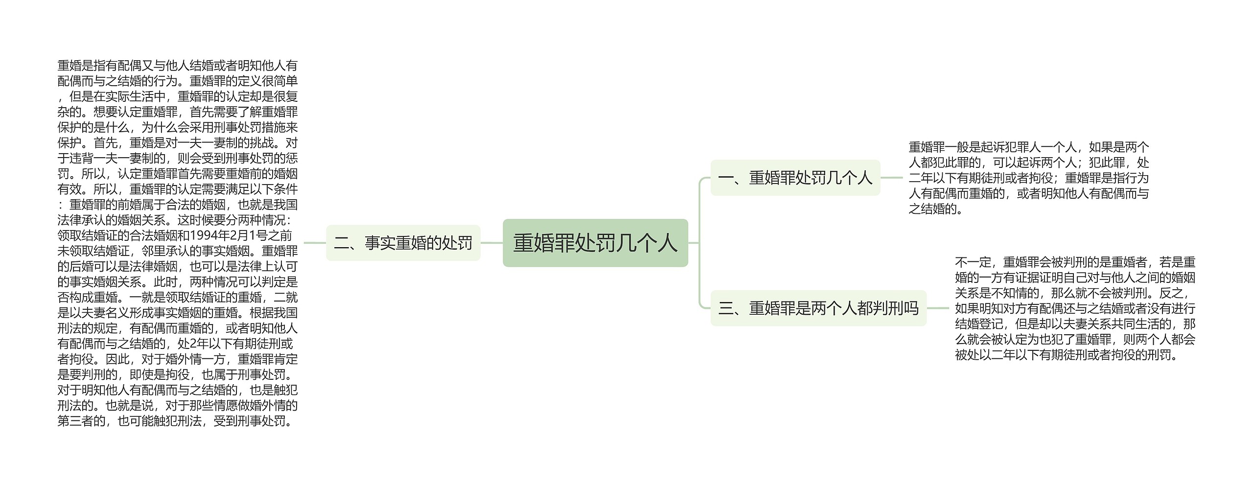 重婚罪处罚几个人思维导图