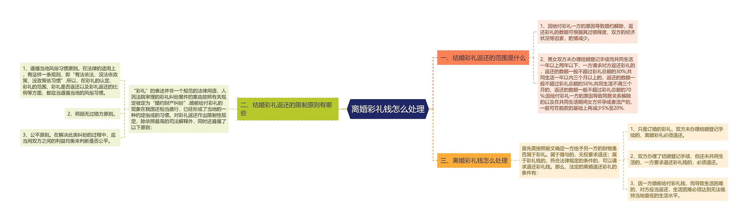 离婚彩礼钱怎么处理