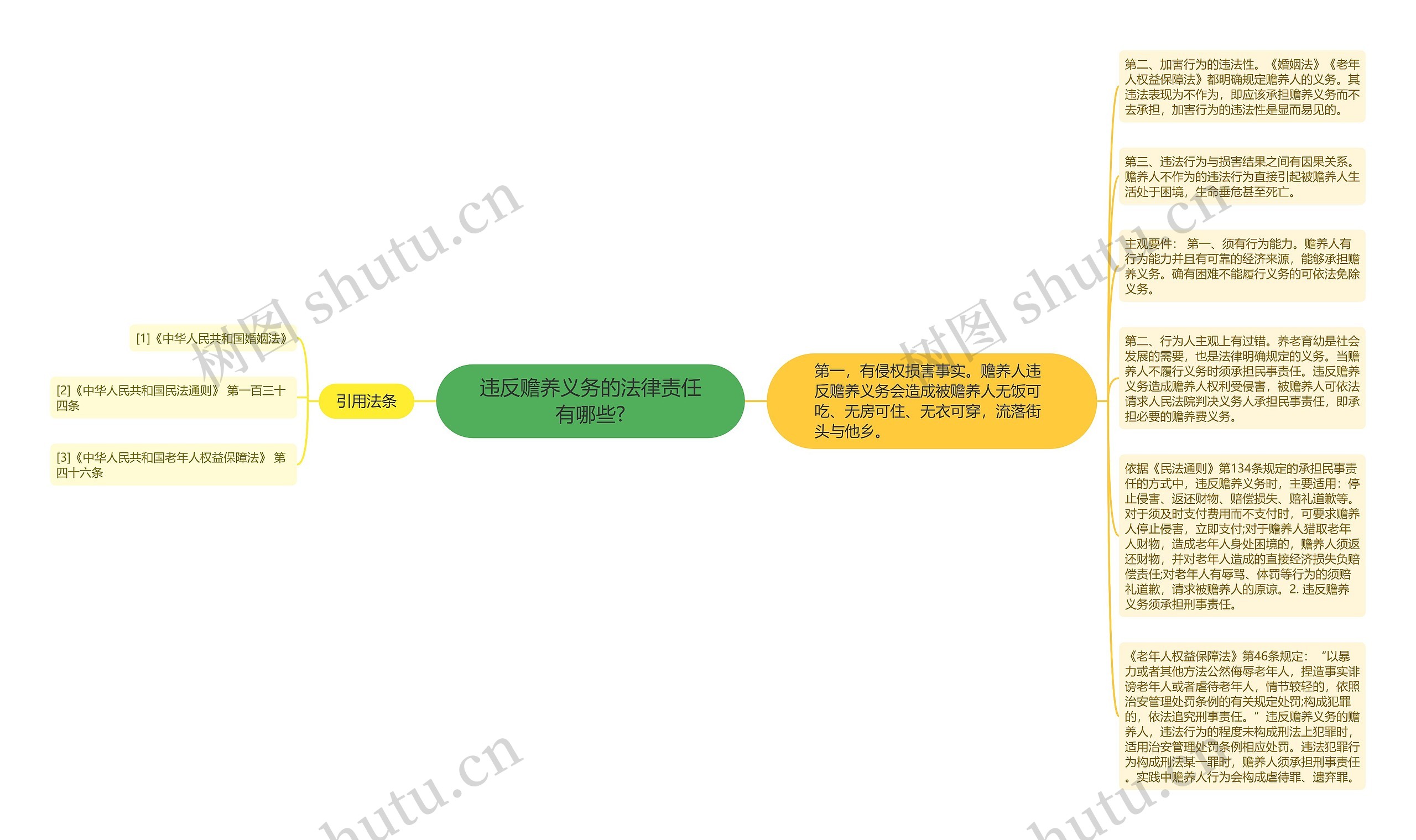 违反赡养义务的法律责任有哪些?思维导图