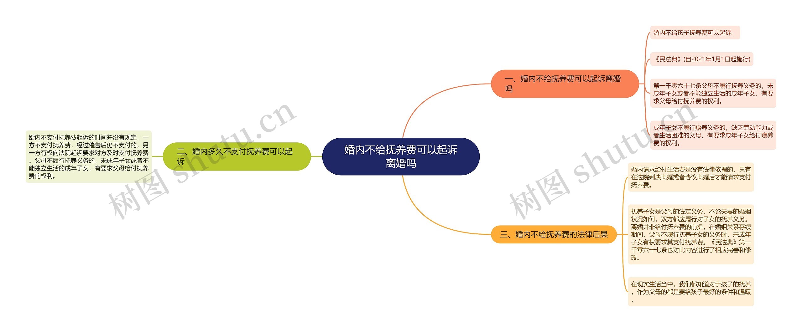 婚内不给抚养费可以起诉离婚吗思维导图