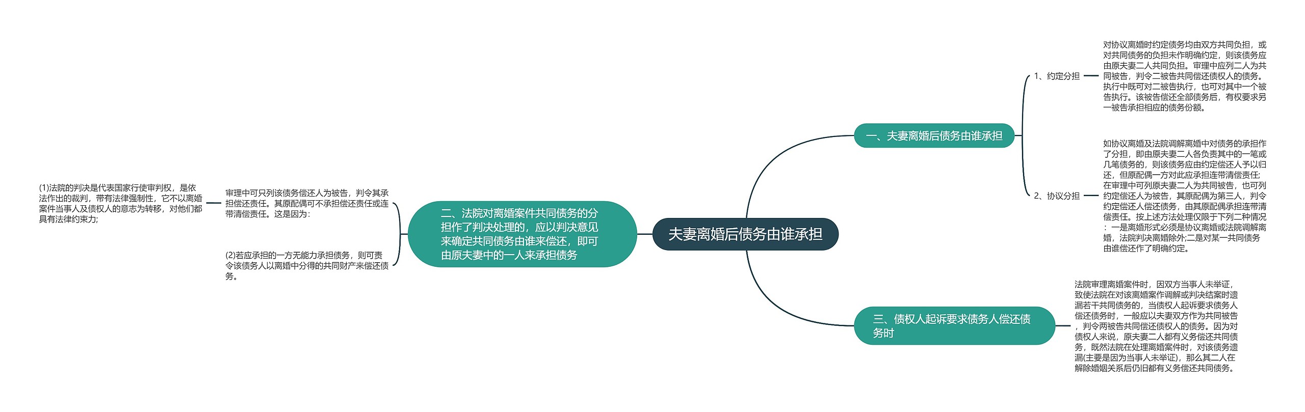 夫妻离婚后债务由谁承担思维导图