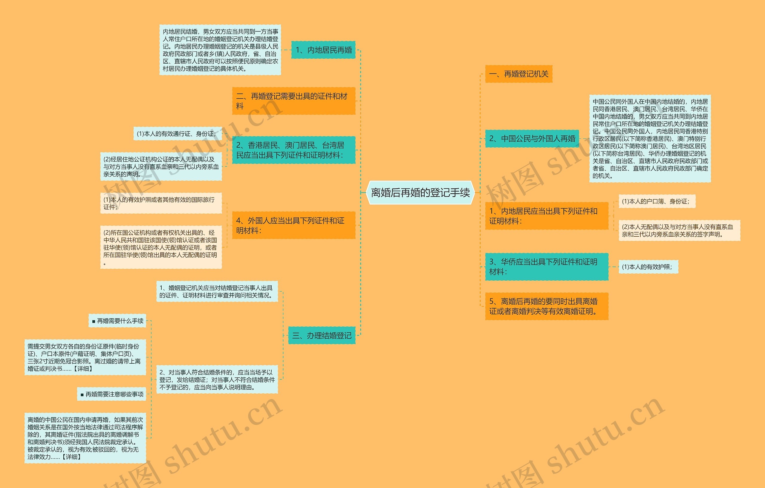离婚后再婚的登记手续思维导图