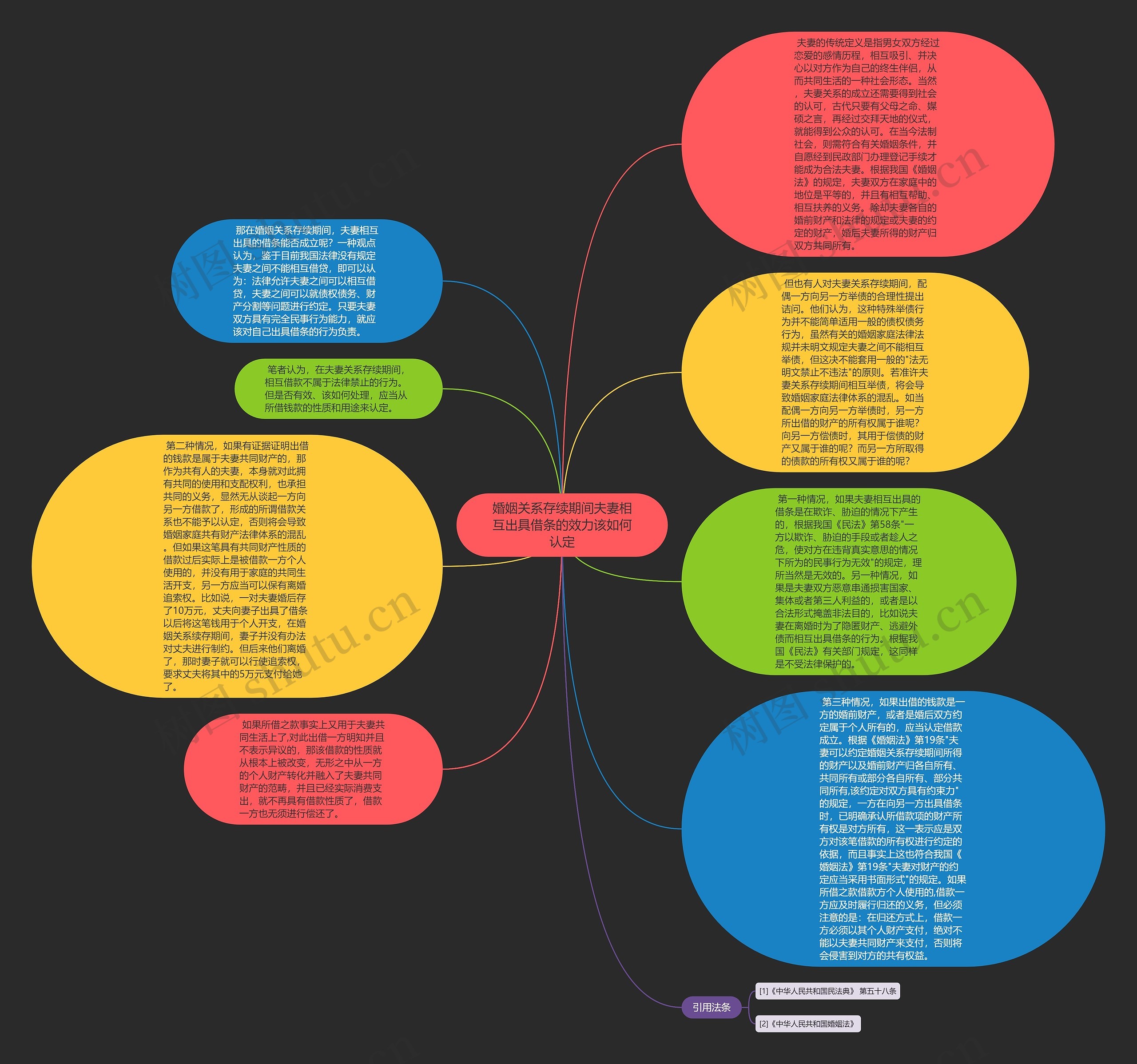 婚姻关系存续期间夫妻相互出具借条的效力该如何认定思维导图