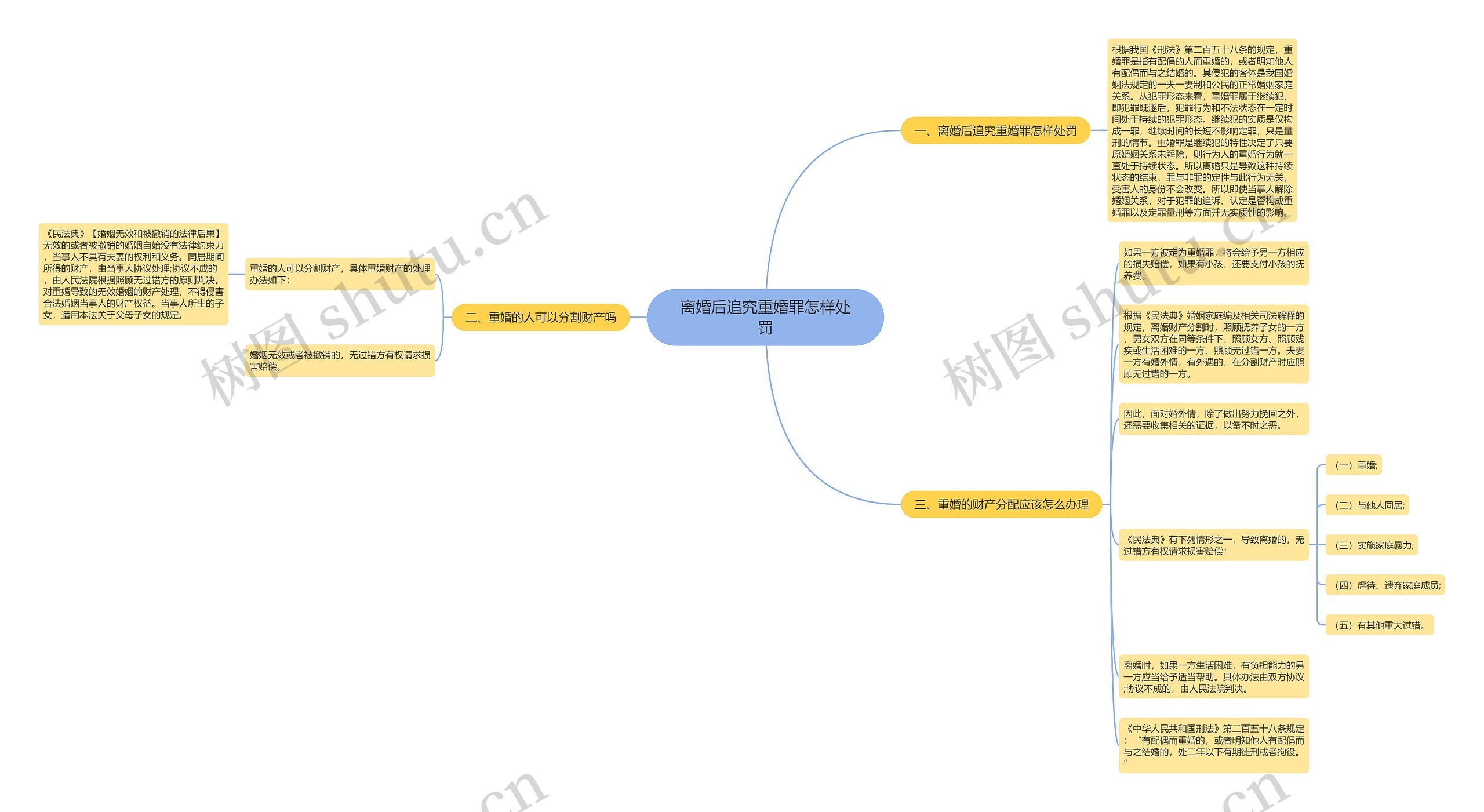 离婚后追究重婚罪怎样处罚思维导图
