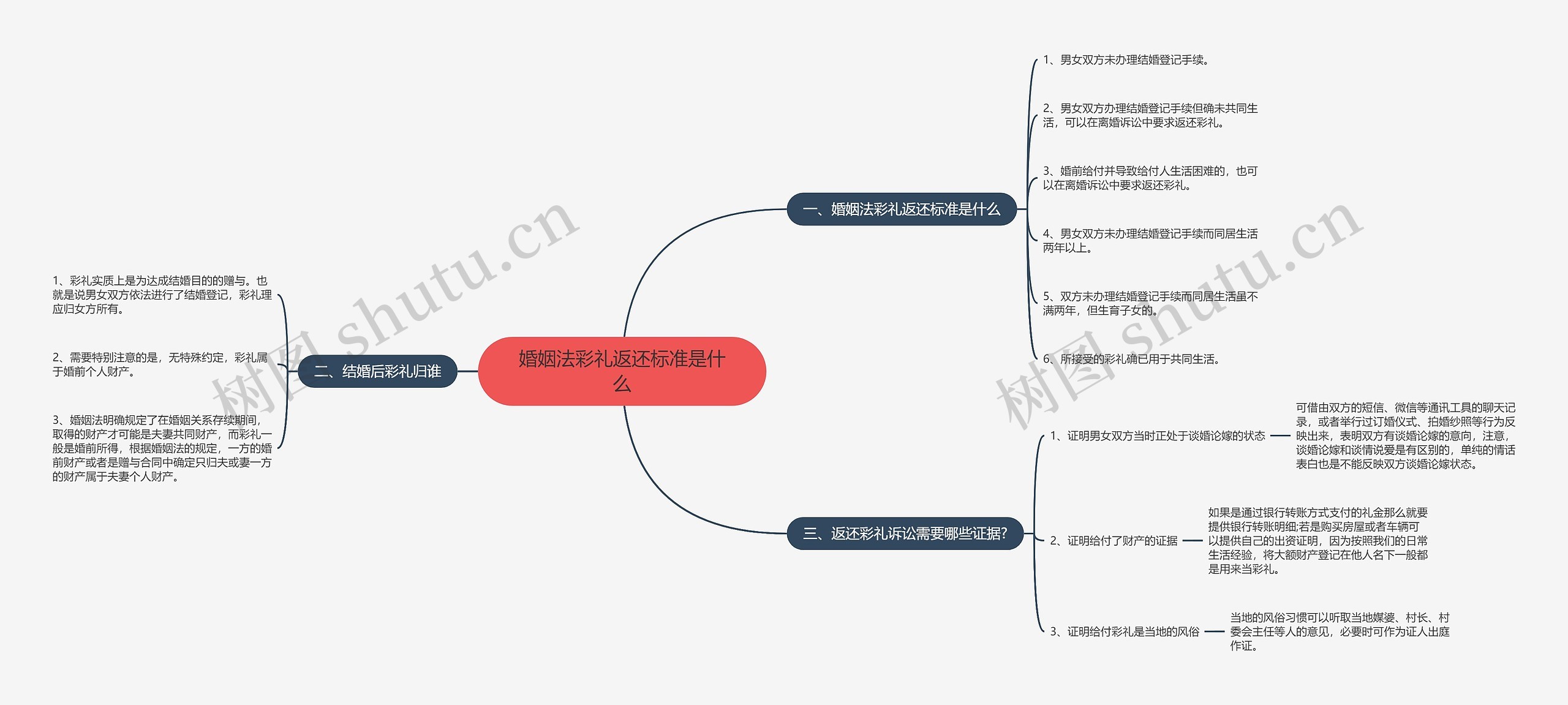 婚姻法彩礼返还标准是什么思维导图