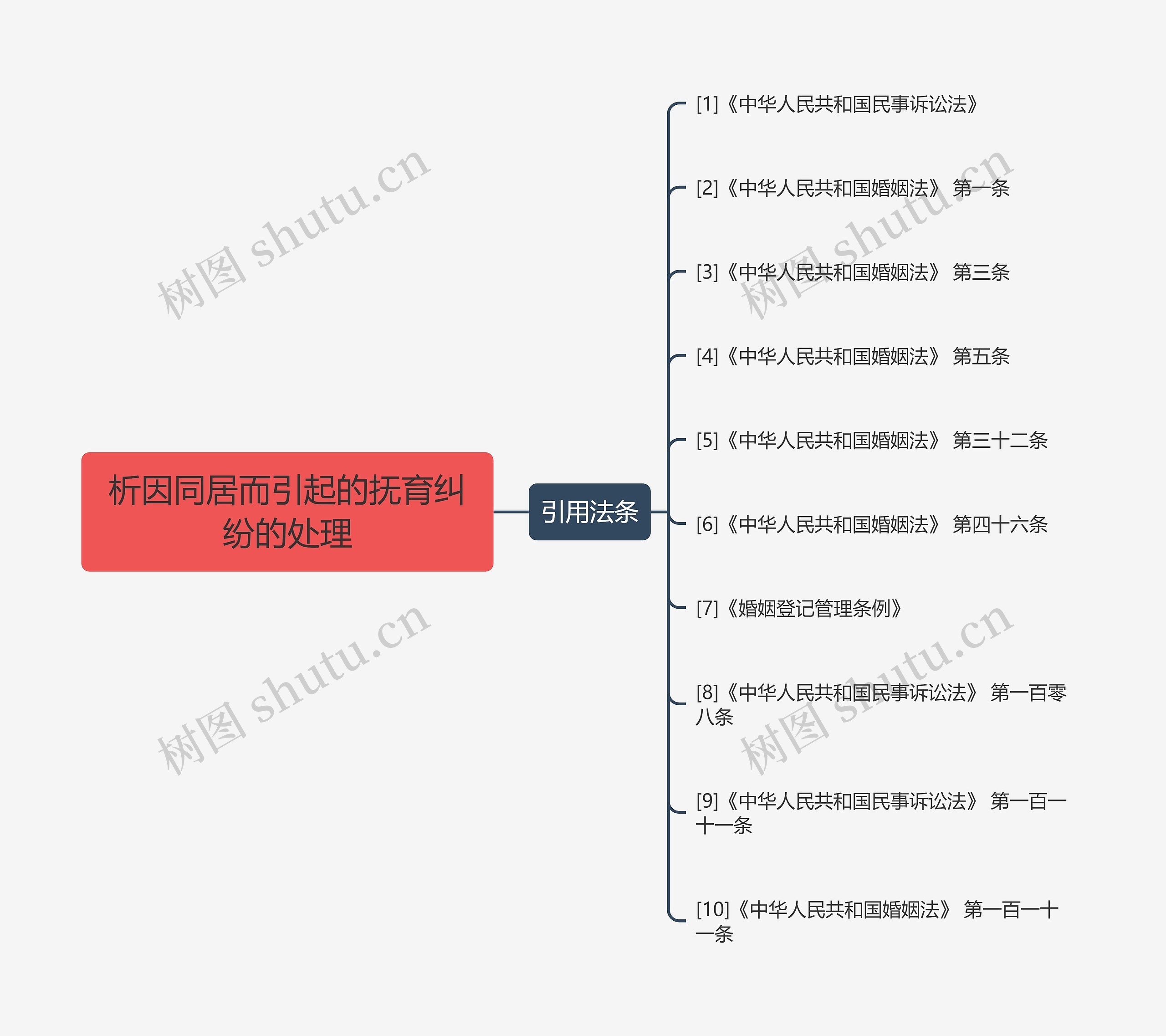 析因同居而引起的抚育纠纷的处理思维导图