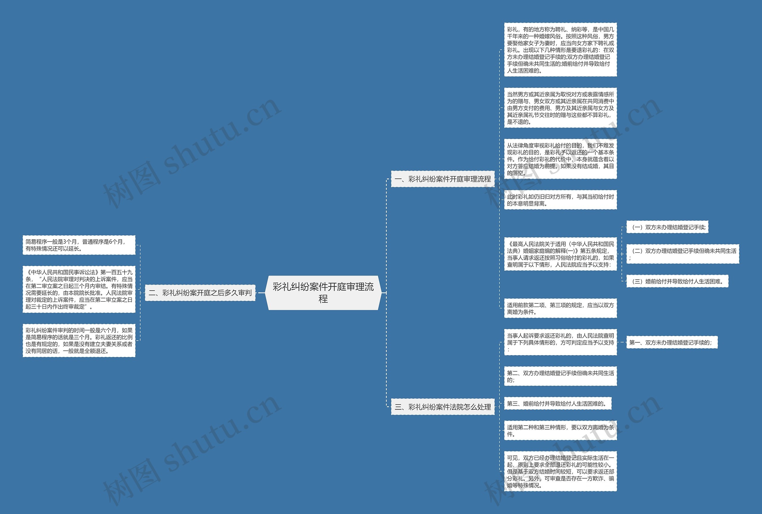 彩礼纠纷案件开庭审理流程思维导图