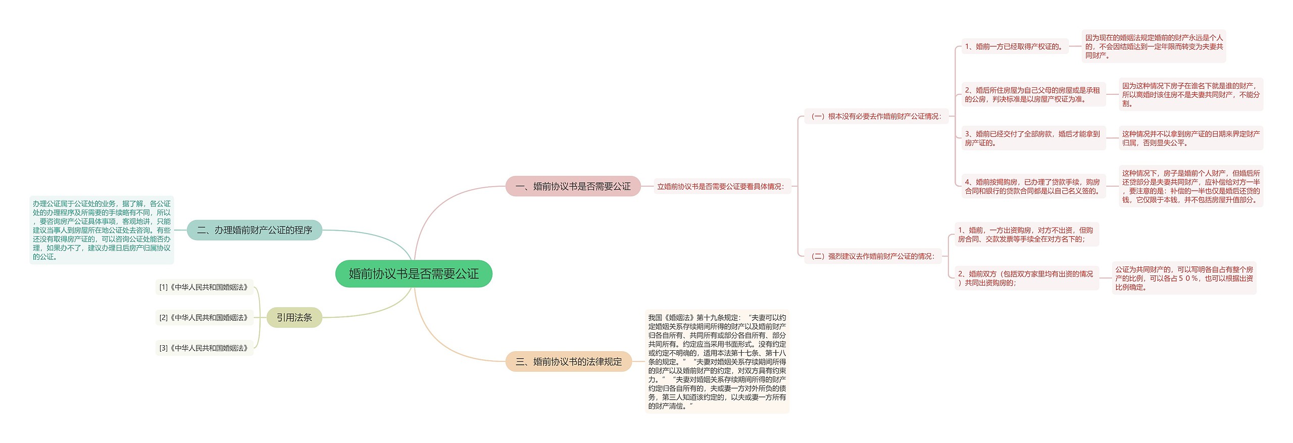 婚前协议书是否需要公证思维导图