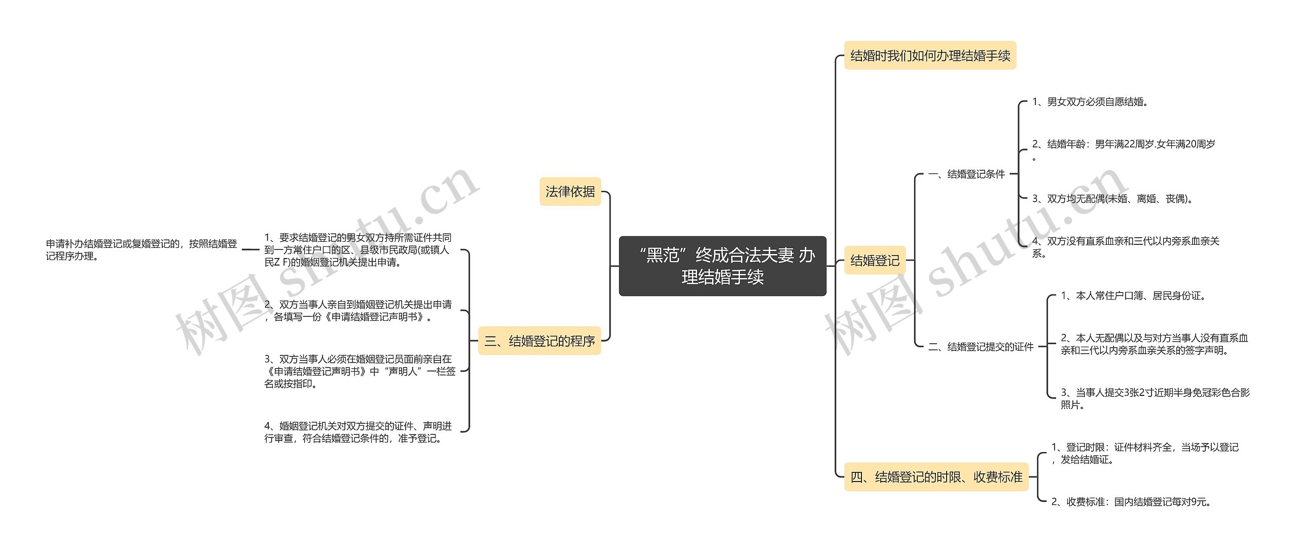 “黑范”终成合法夫妻 办理结婚手续思维导图