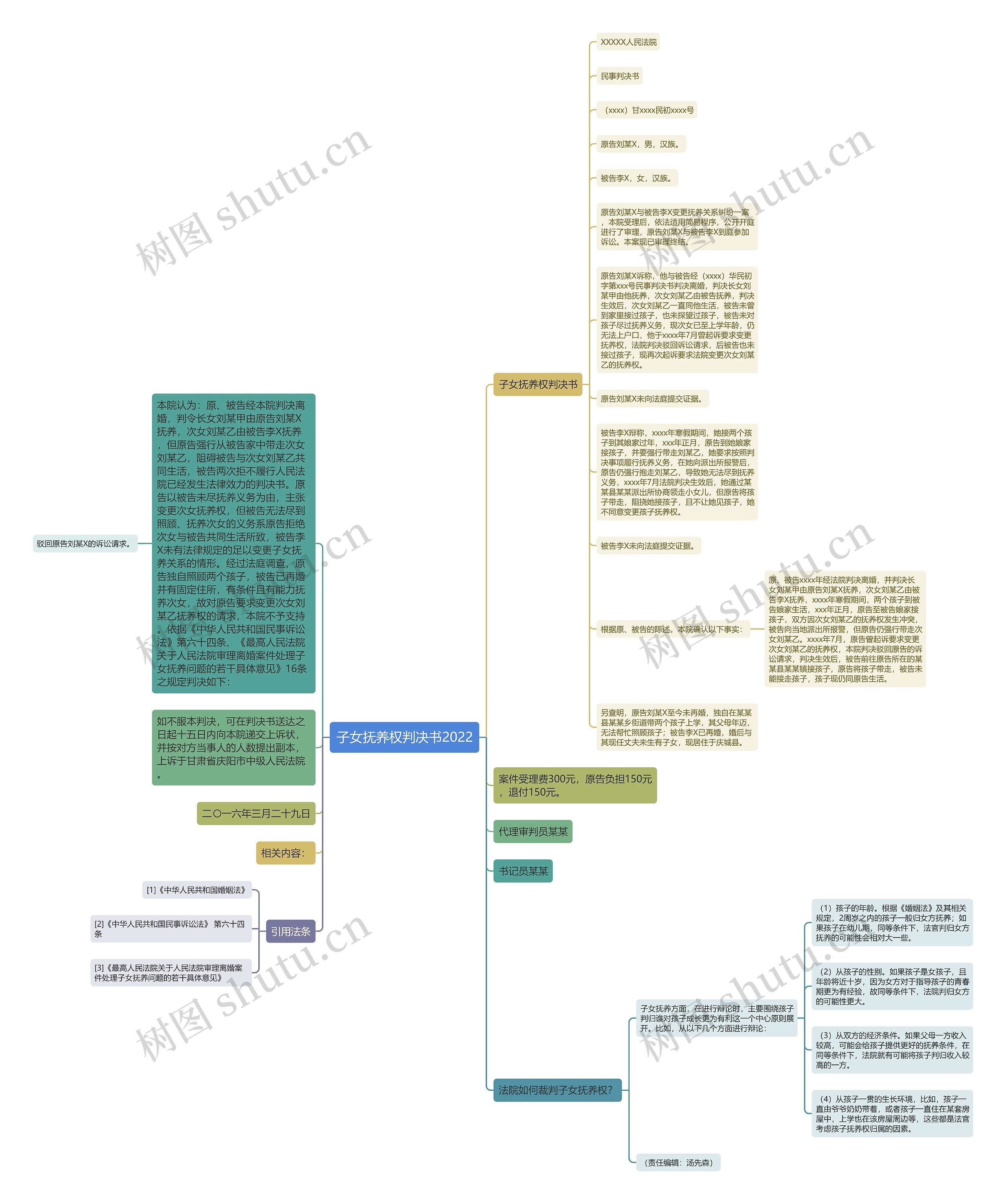子女抚养权判决书2022思维导图