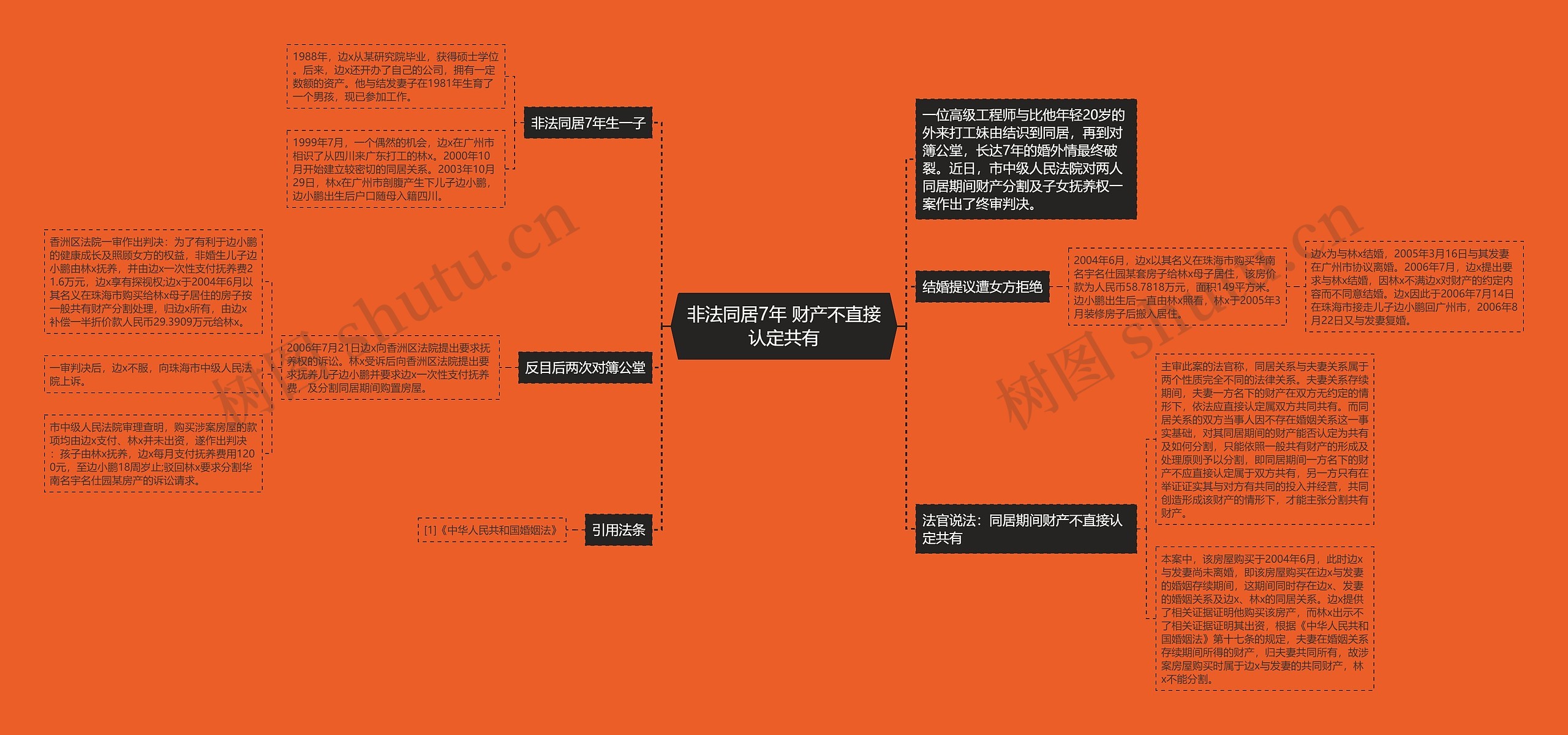 非法同居7年 财产不直接认定共有思维导图