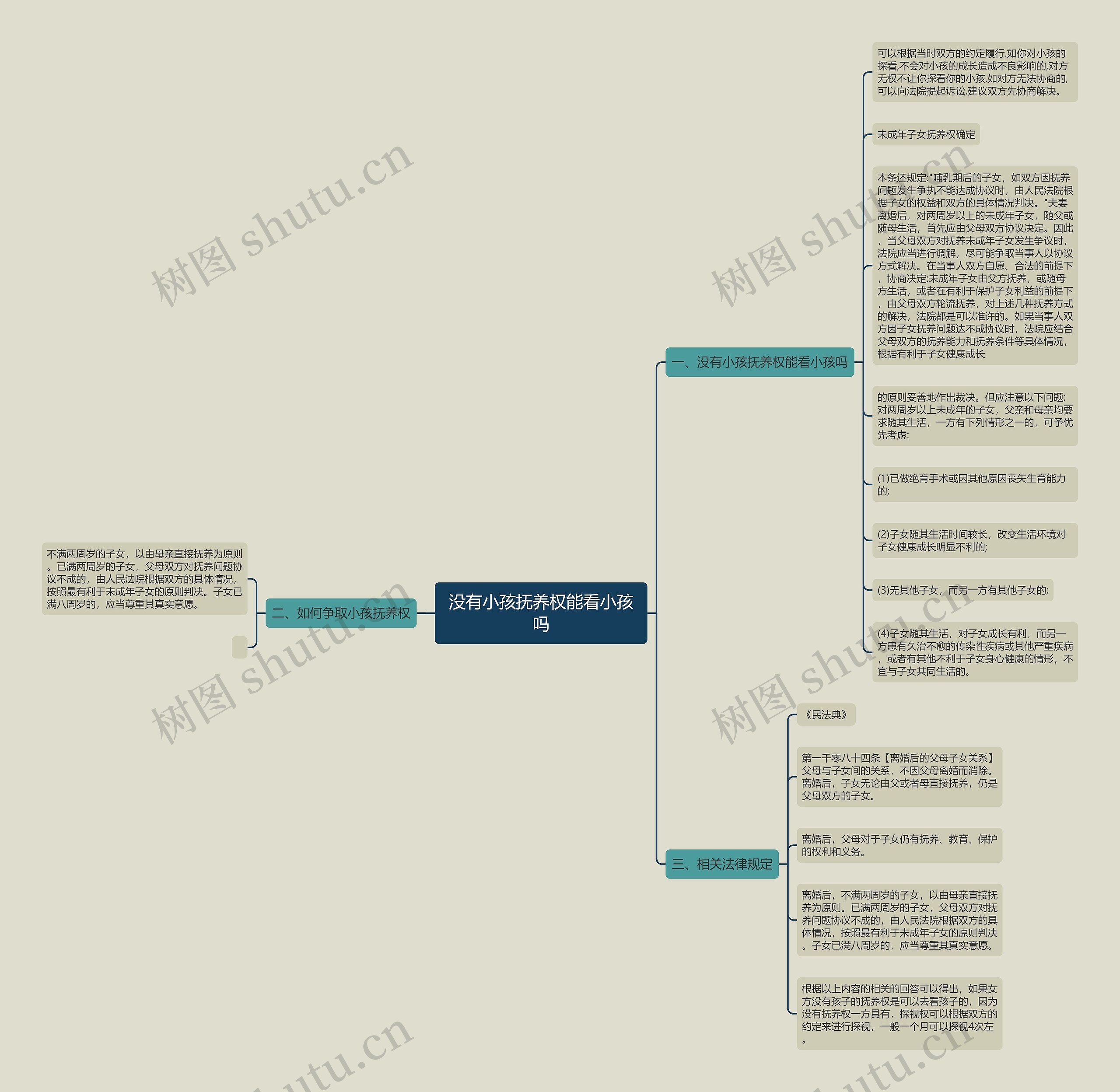 没有小孩抚养权能看小孩吗思维导图