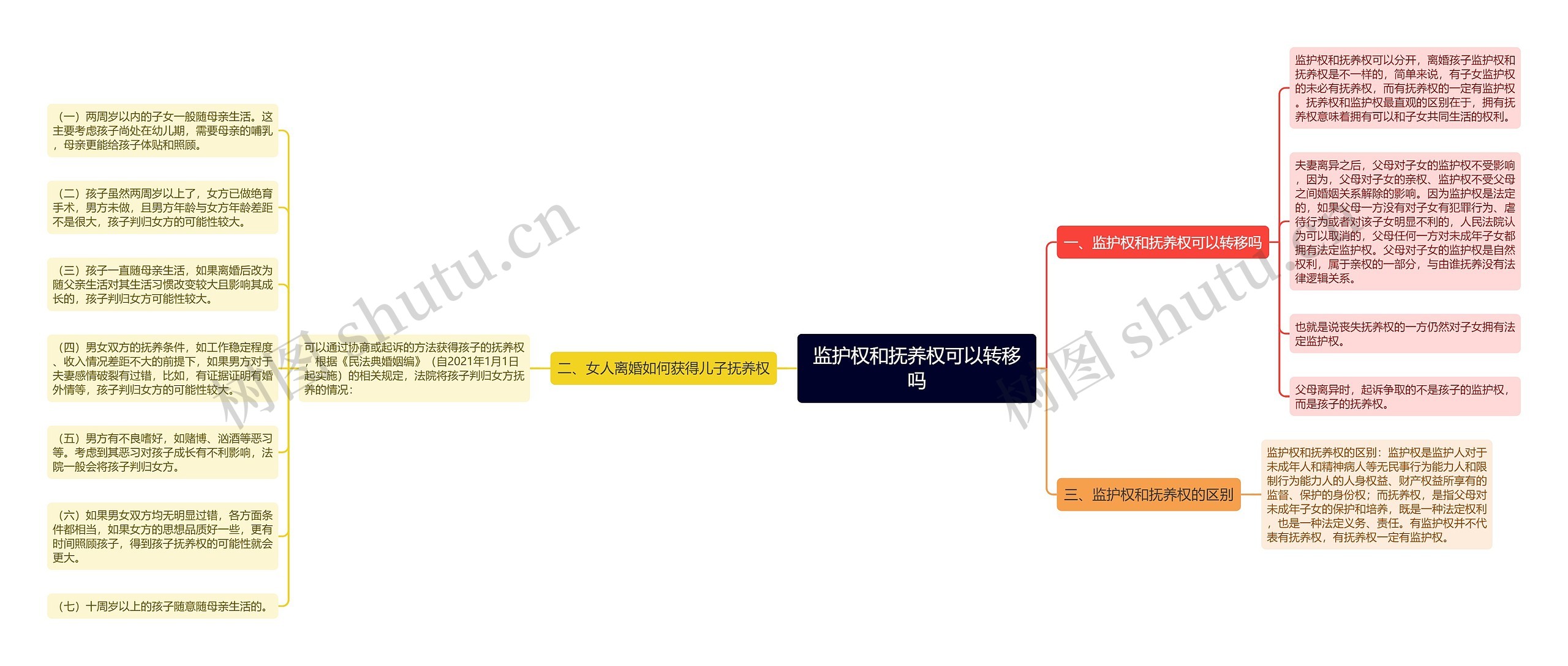 监护权和抚养权可以转移吗思维导图