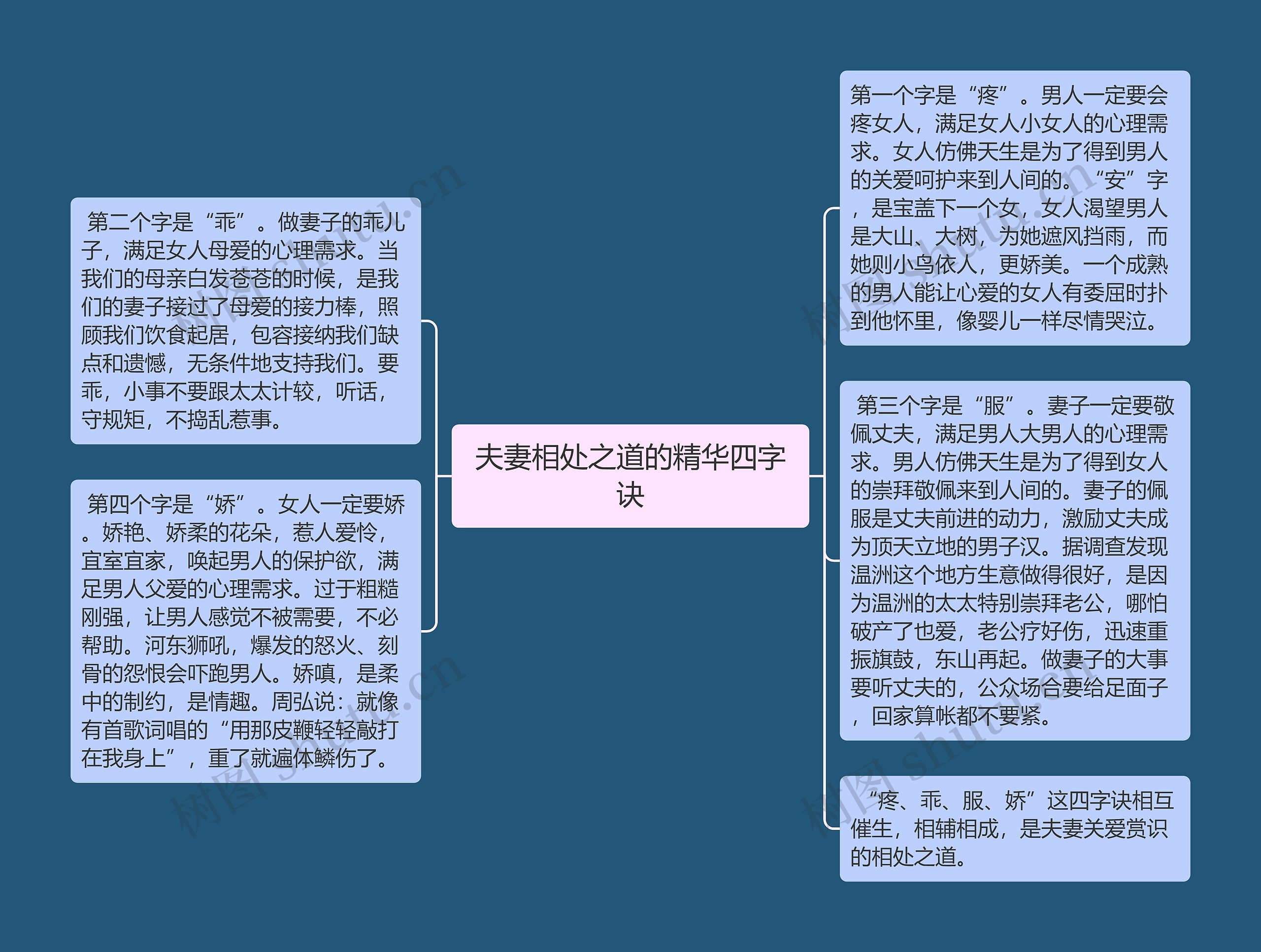 夫妻相处之道的精华四字诀思维导图